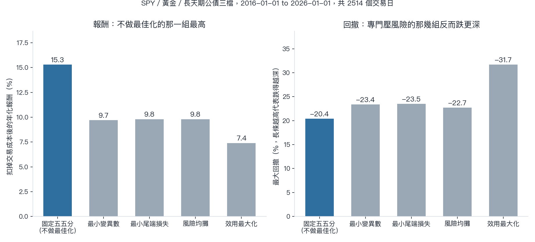 五種配置法的年化報酬與最大回撤