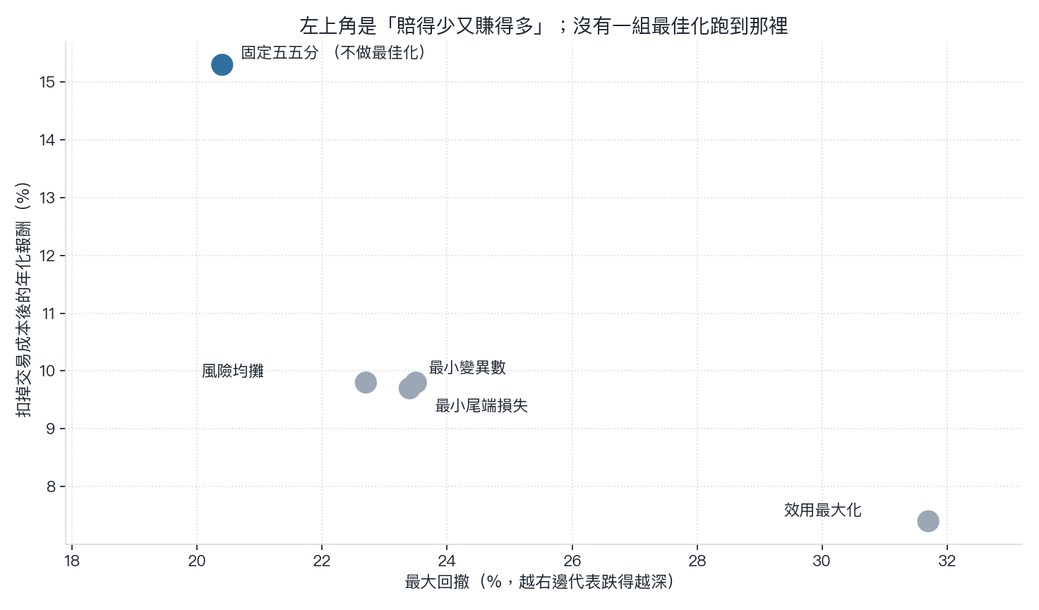 報酬與回撤的散布圖