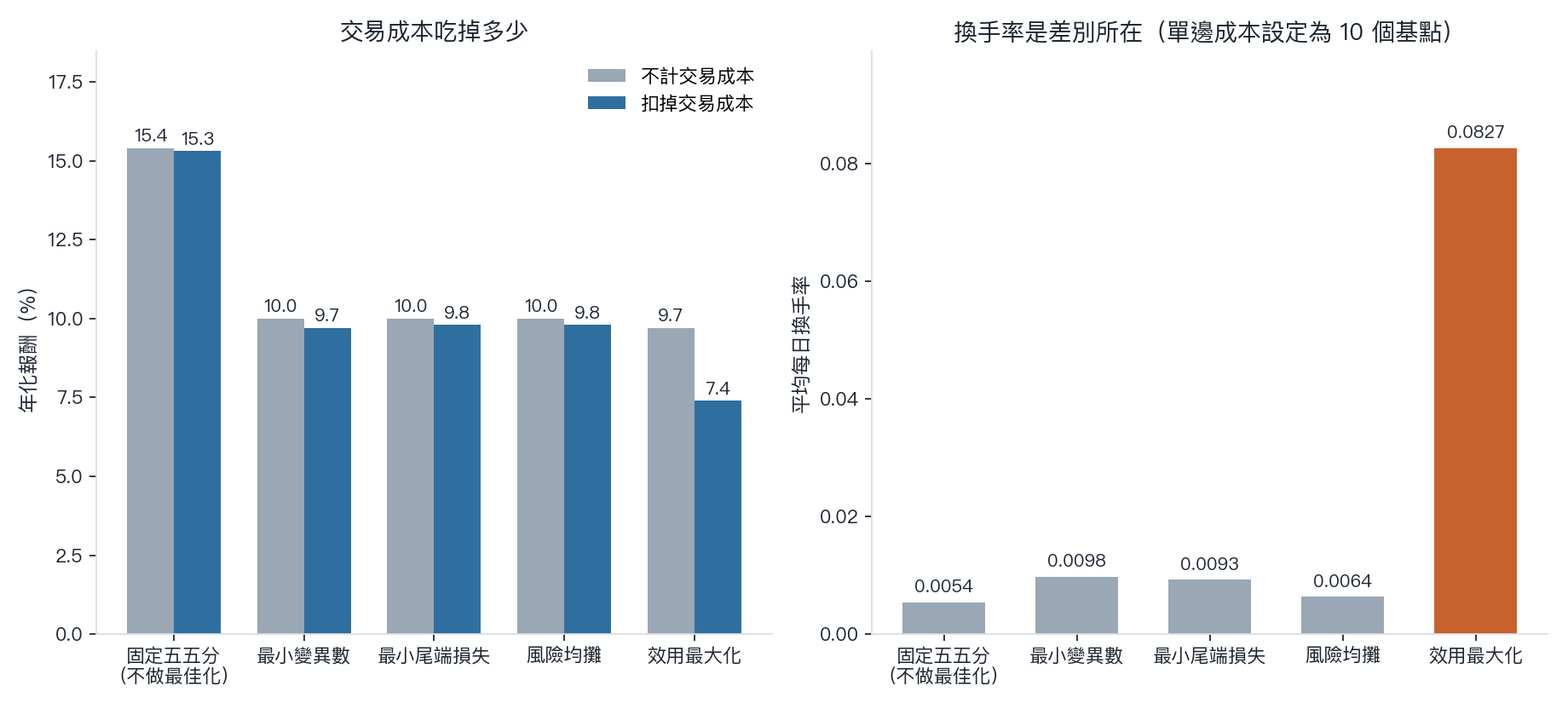 成本與換手率