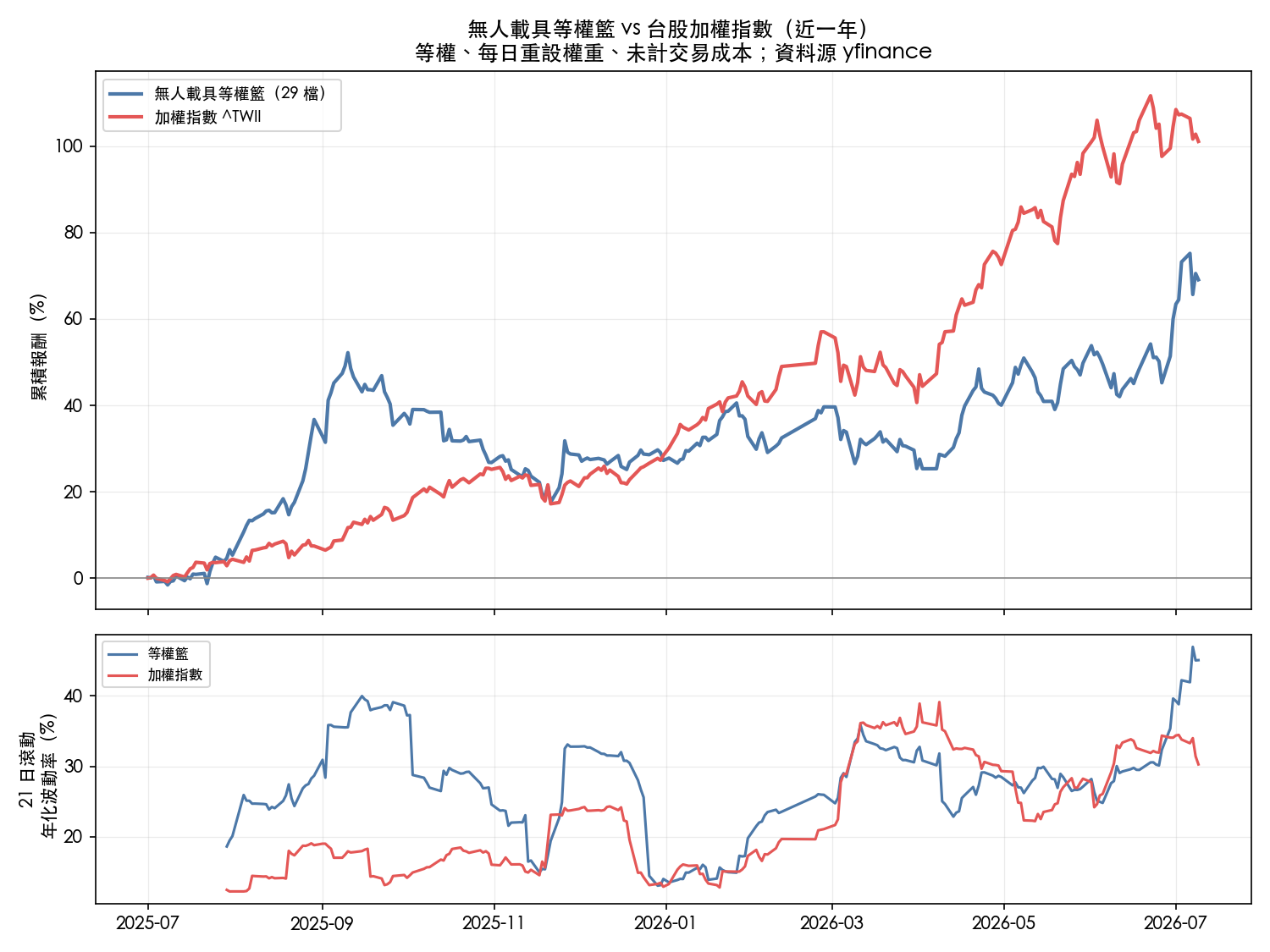 等權籃 vs 加權指數 累積報酬與滾動波動