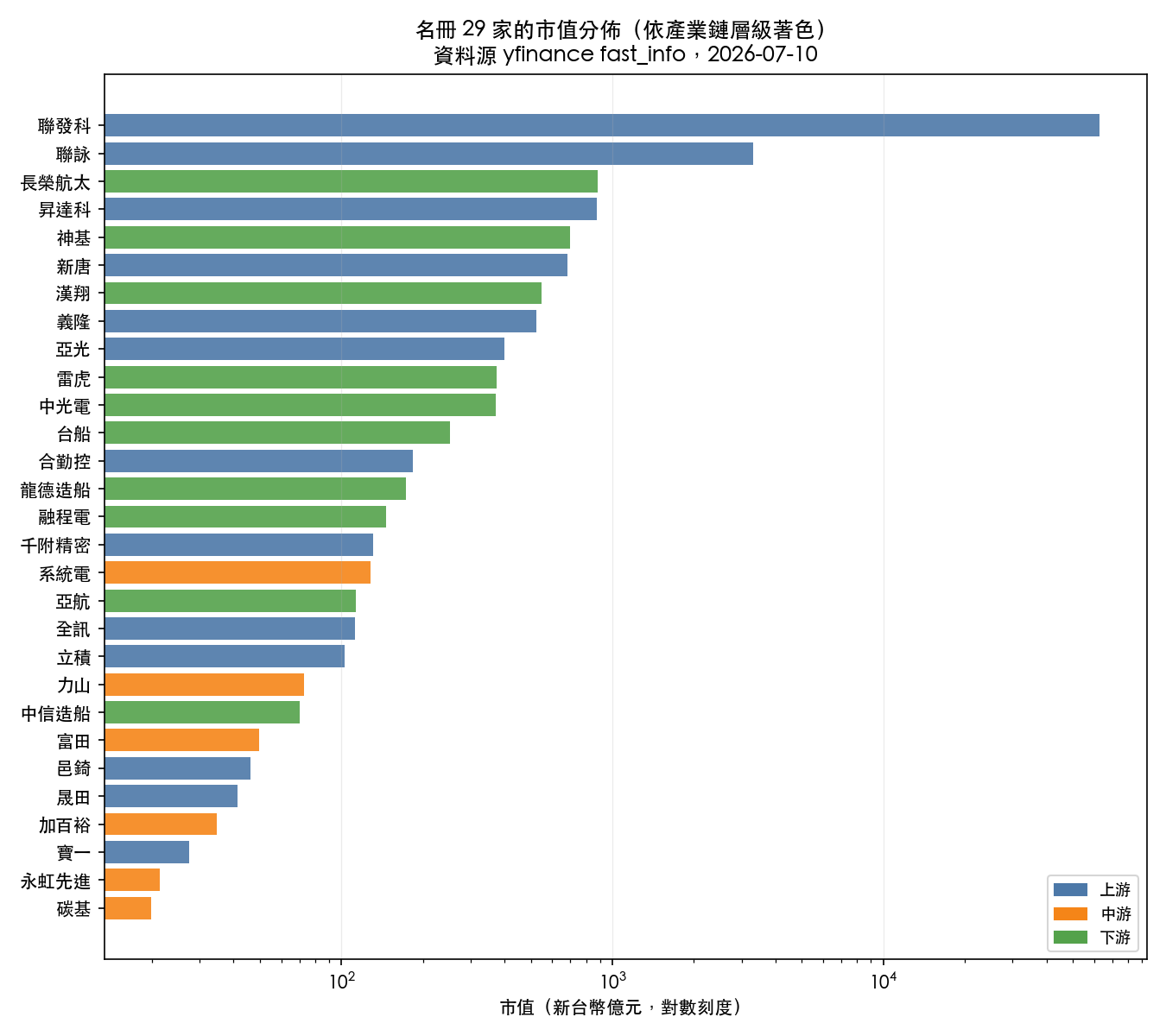 名冊 29 家的市值分佈