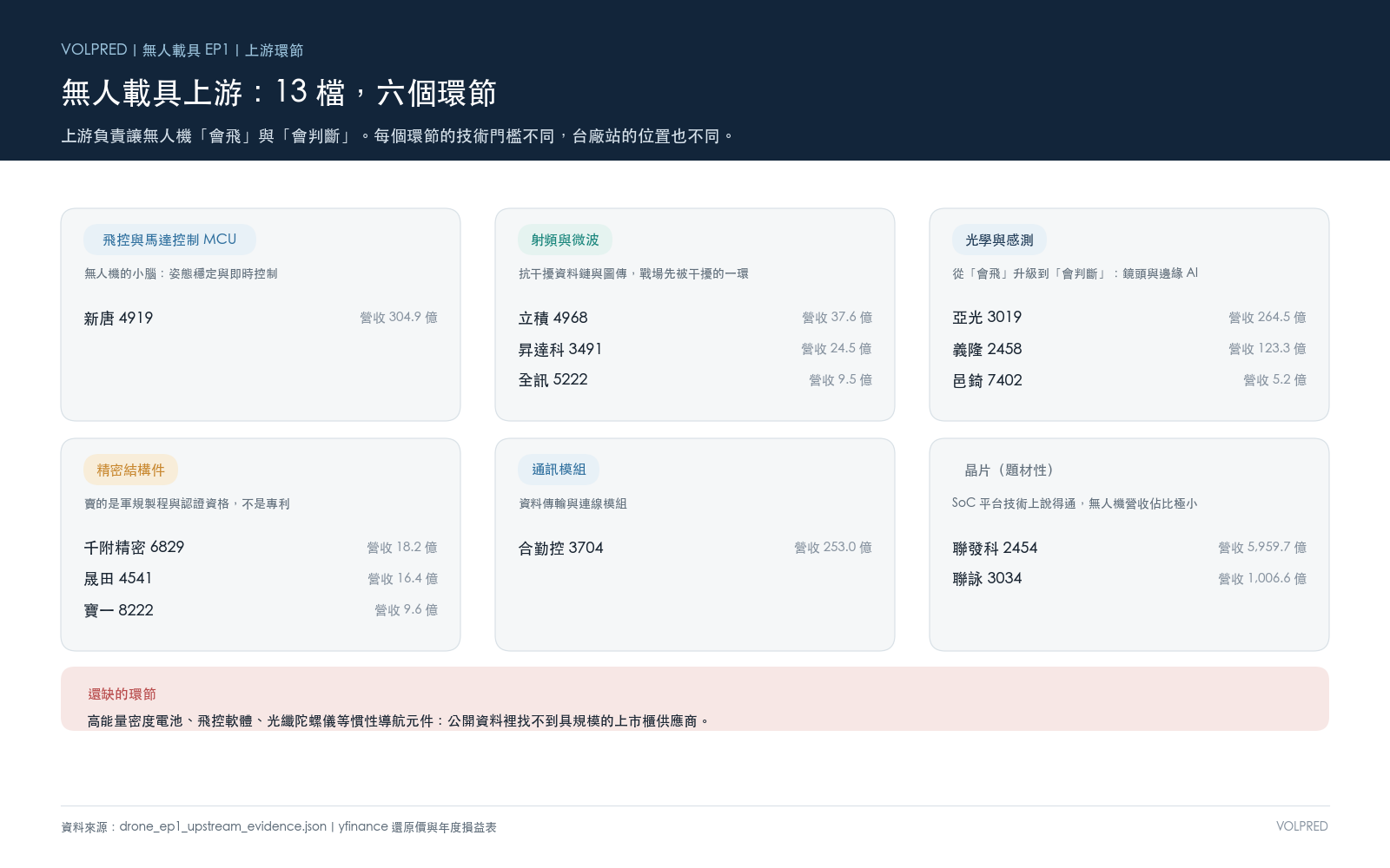 上游六個環節與 13 檔代表公司