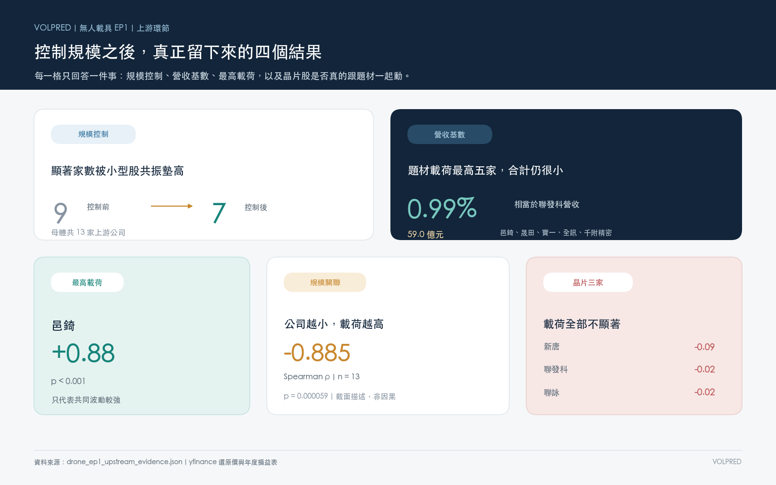 控制規模之後留下來的結果