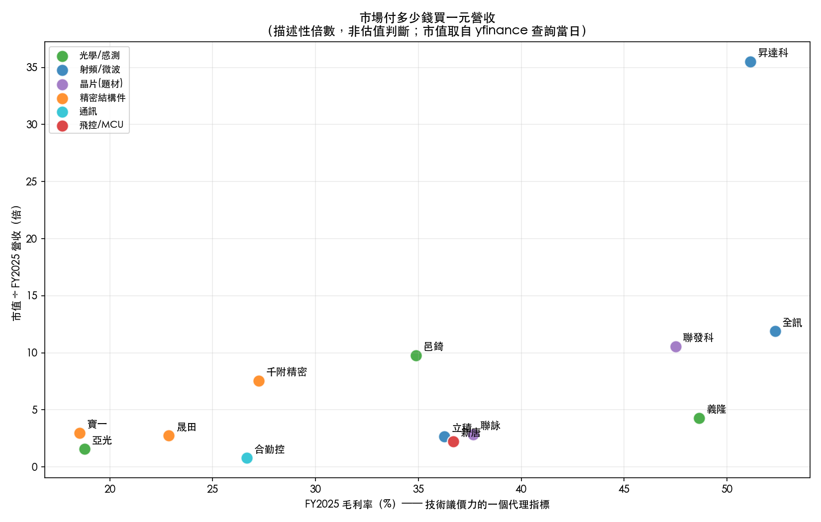 毛利率 vs 市值÷營收