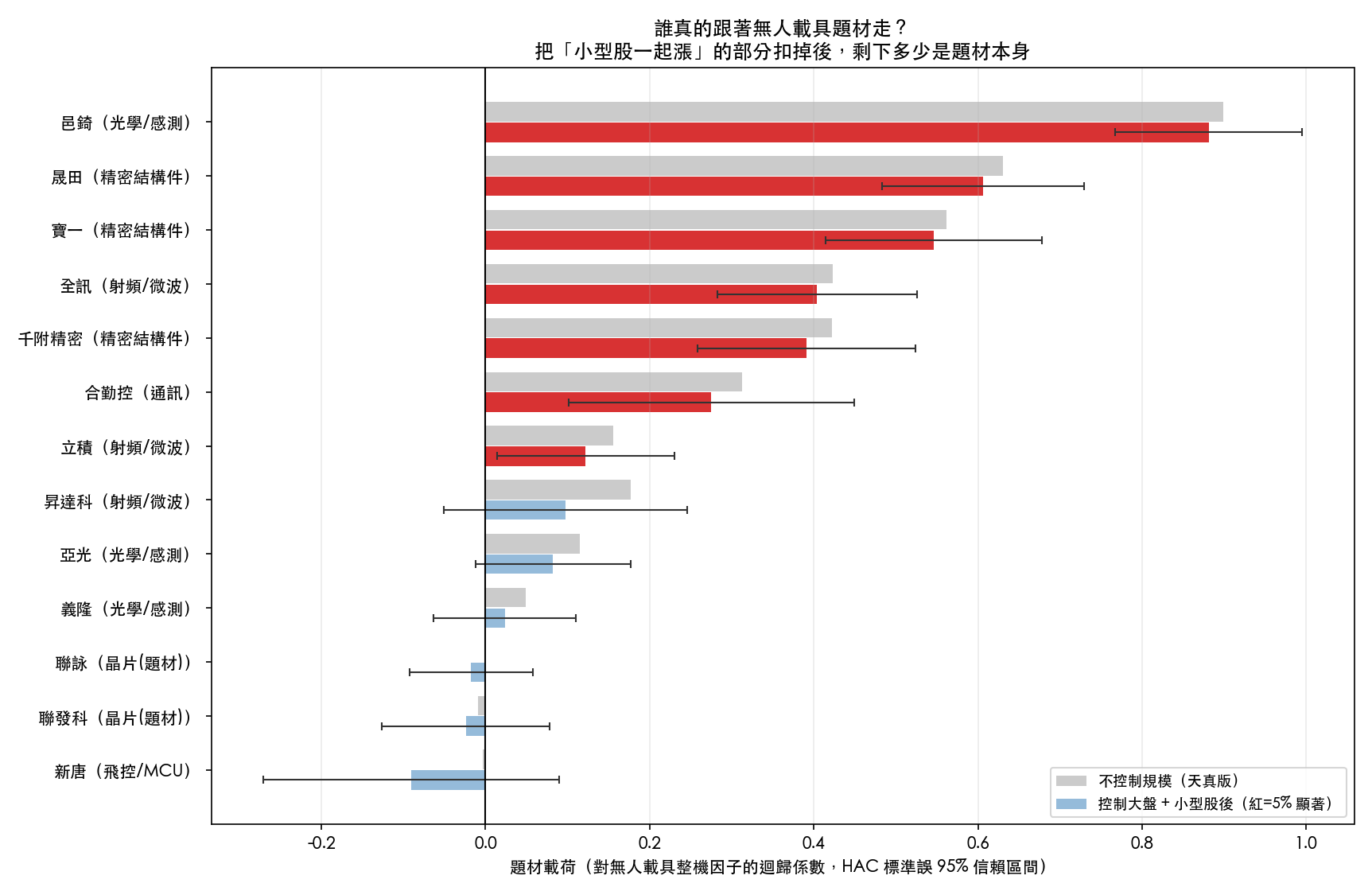 題材載荷:控制小型股前後對照