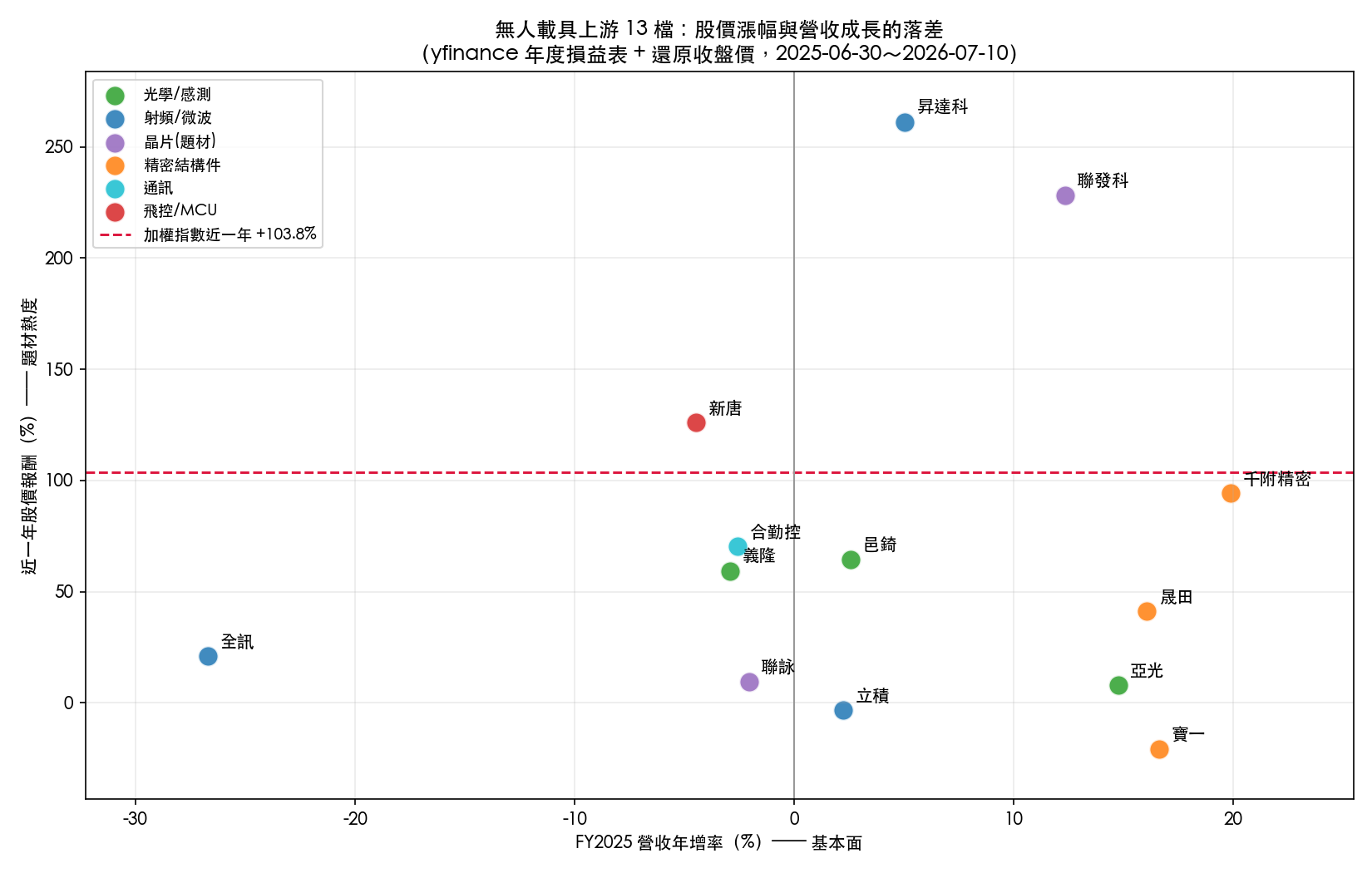 上游 13 檔:股價漲幅與營收成長的落差