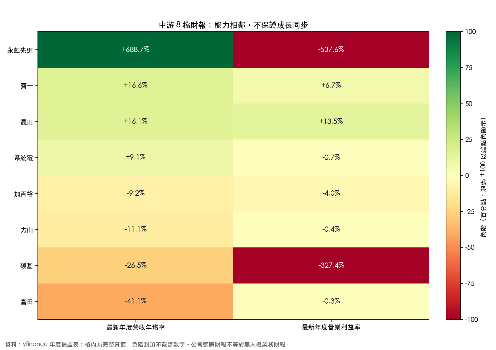 中游 8 檔年度財報熱圖