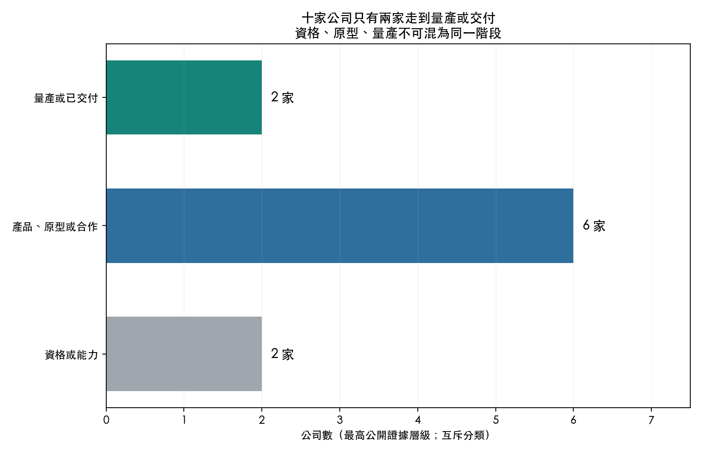 十家公司公開揭露的最高階段