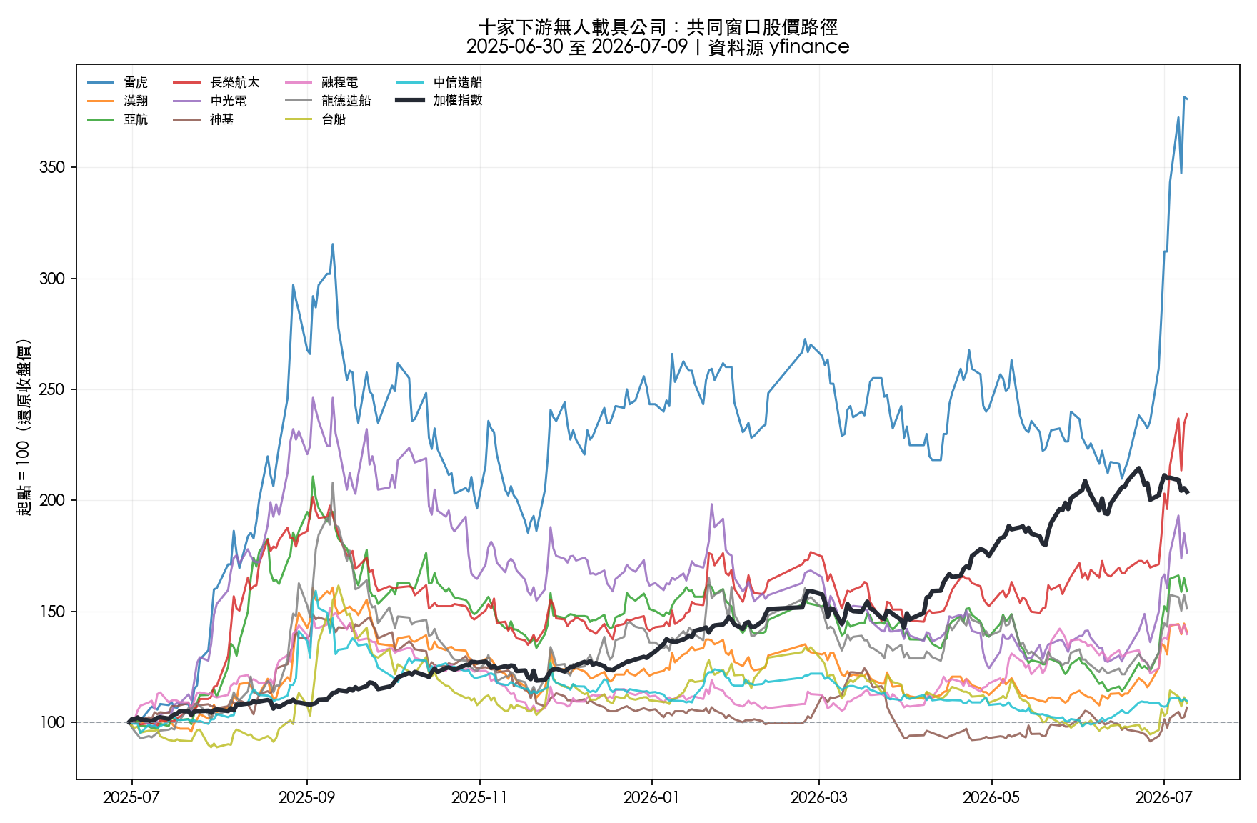 十家下游公司的共同窗口還原價格路徑