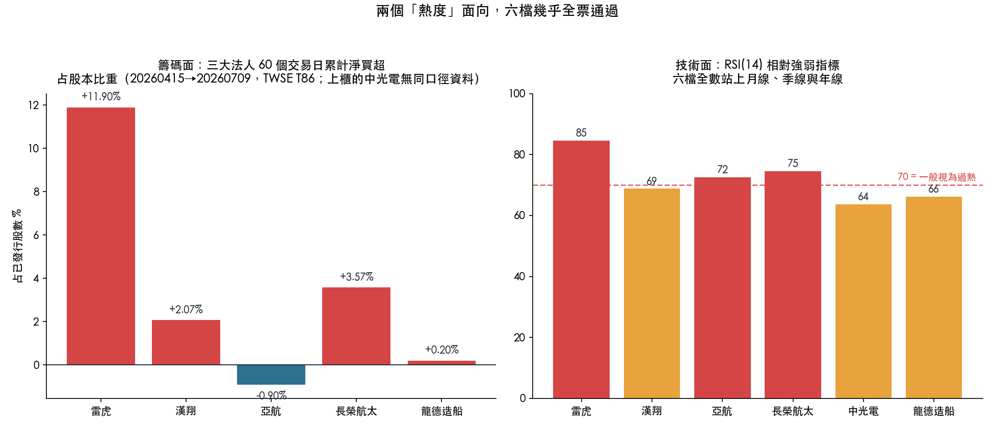 籌碼與技術：兩個熱度面向的實際數字