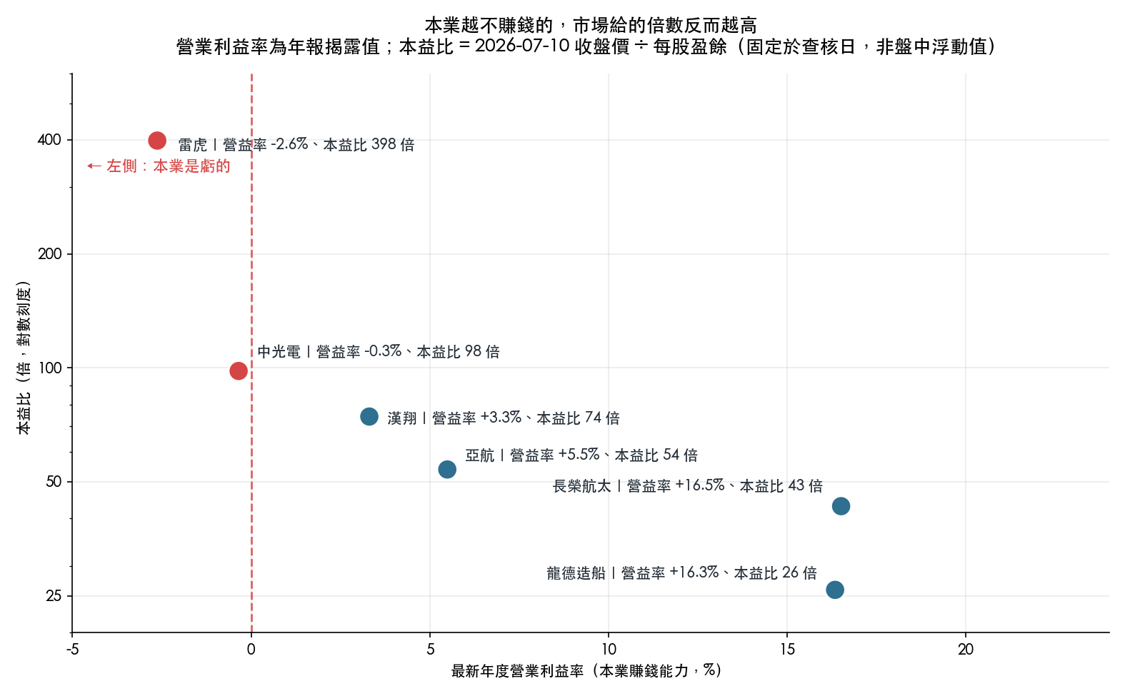 本業獲利能力與市場給的本益比
