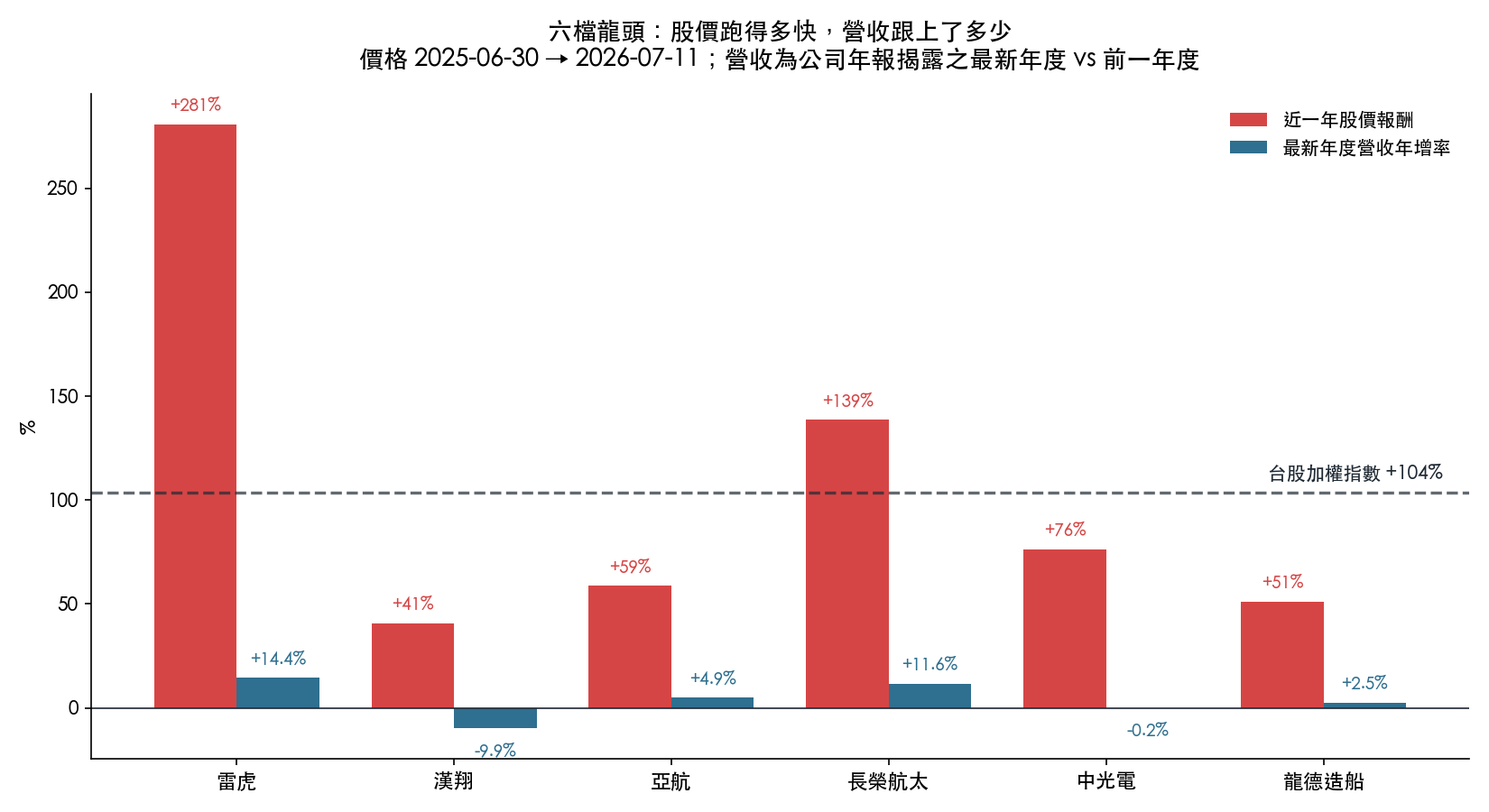 股價漲幅與營收年增率的對照