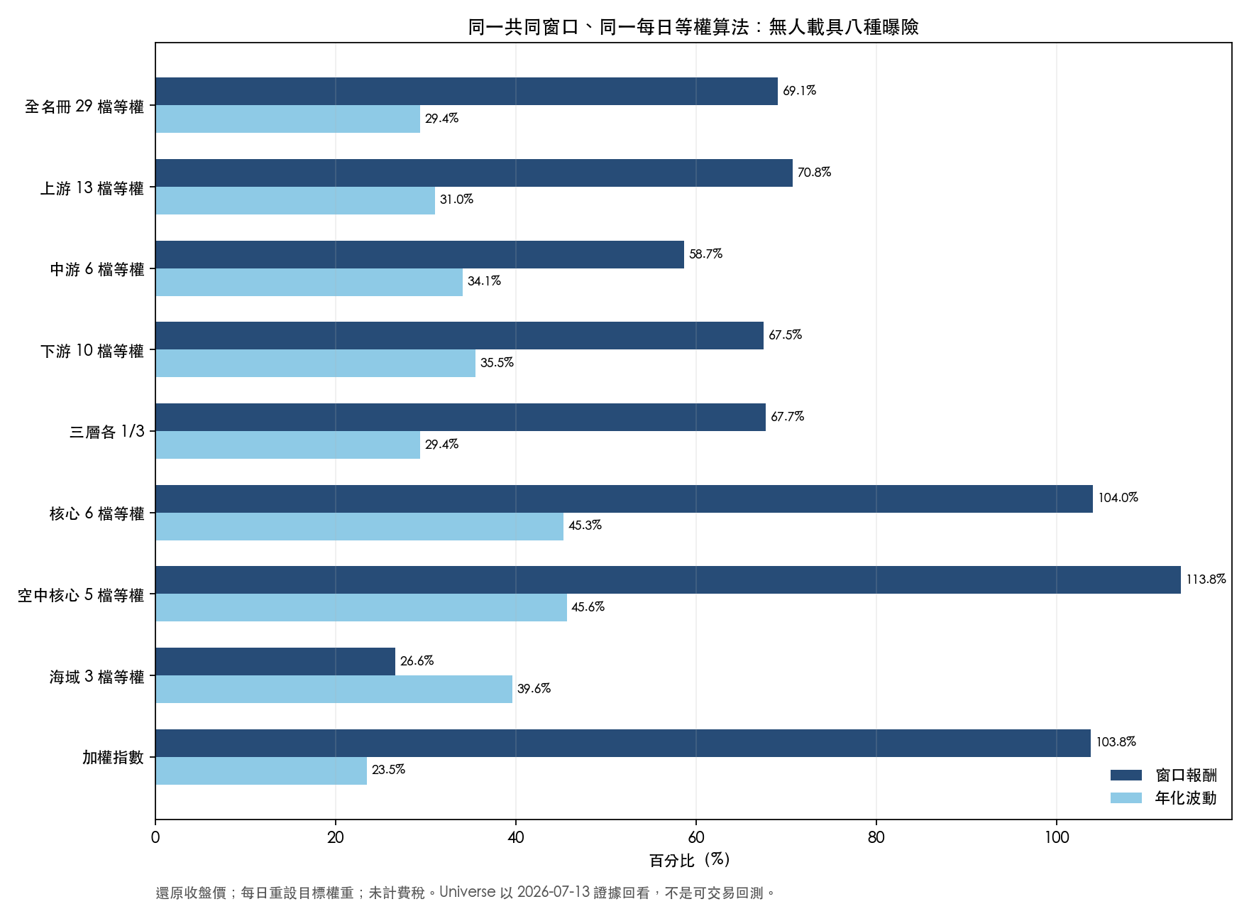 同一共同窗口的八種無人載具曝險