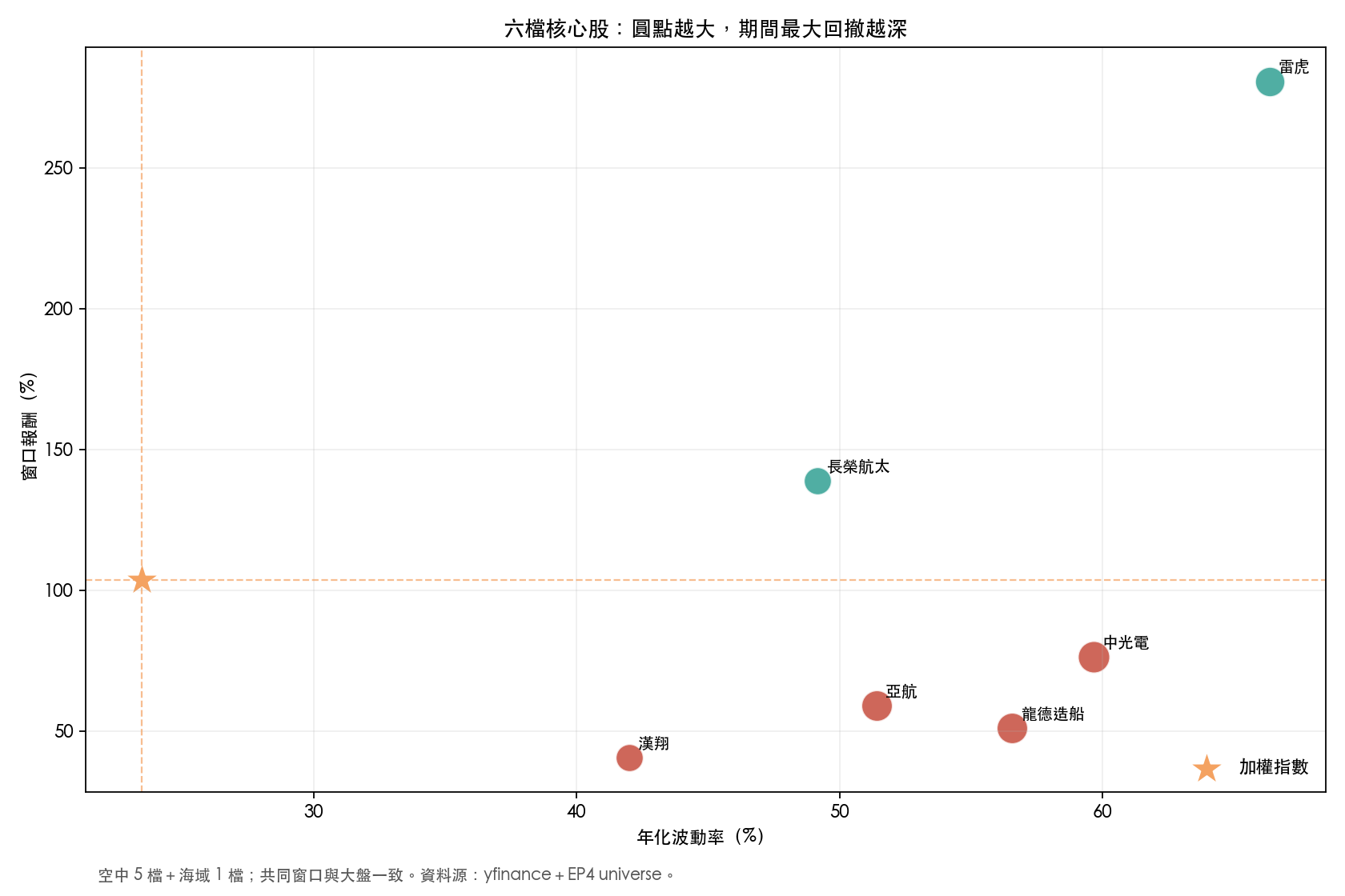 六檔核心股的共同窗口風險報酬