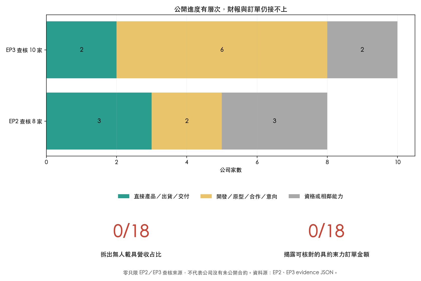 EP2／EP3 查核公司的公開階段與財務證據缺口