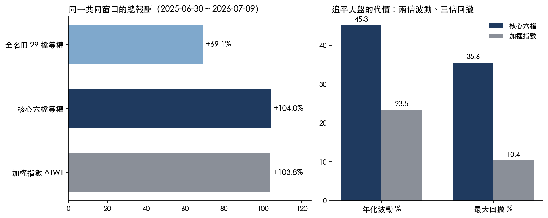 同窗口報酬對比與追平大盤的代價