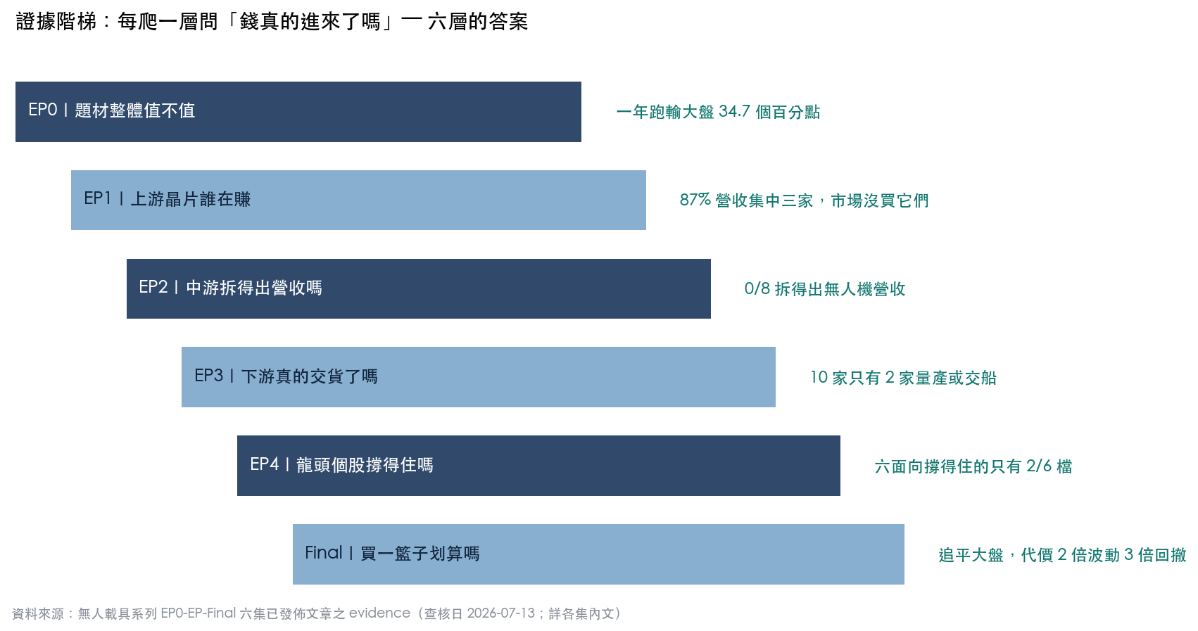 證據階梯:六層查核、每層的卡點