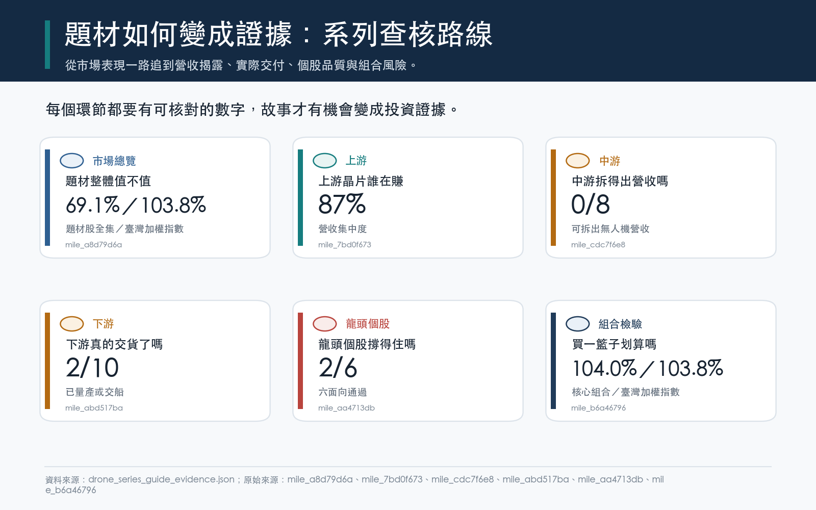 懶人包:題材如何變成證據,系列查核路線