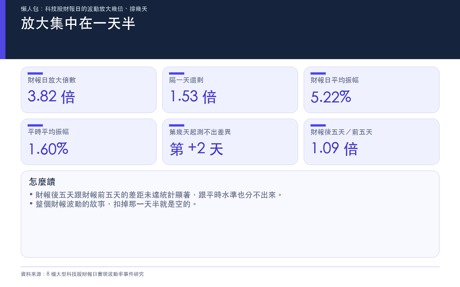 放大集中在一天半