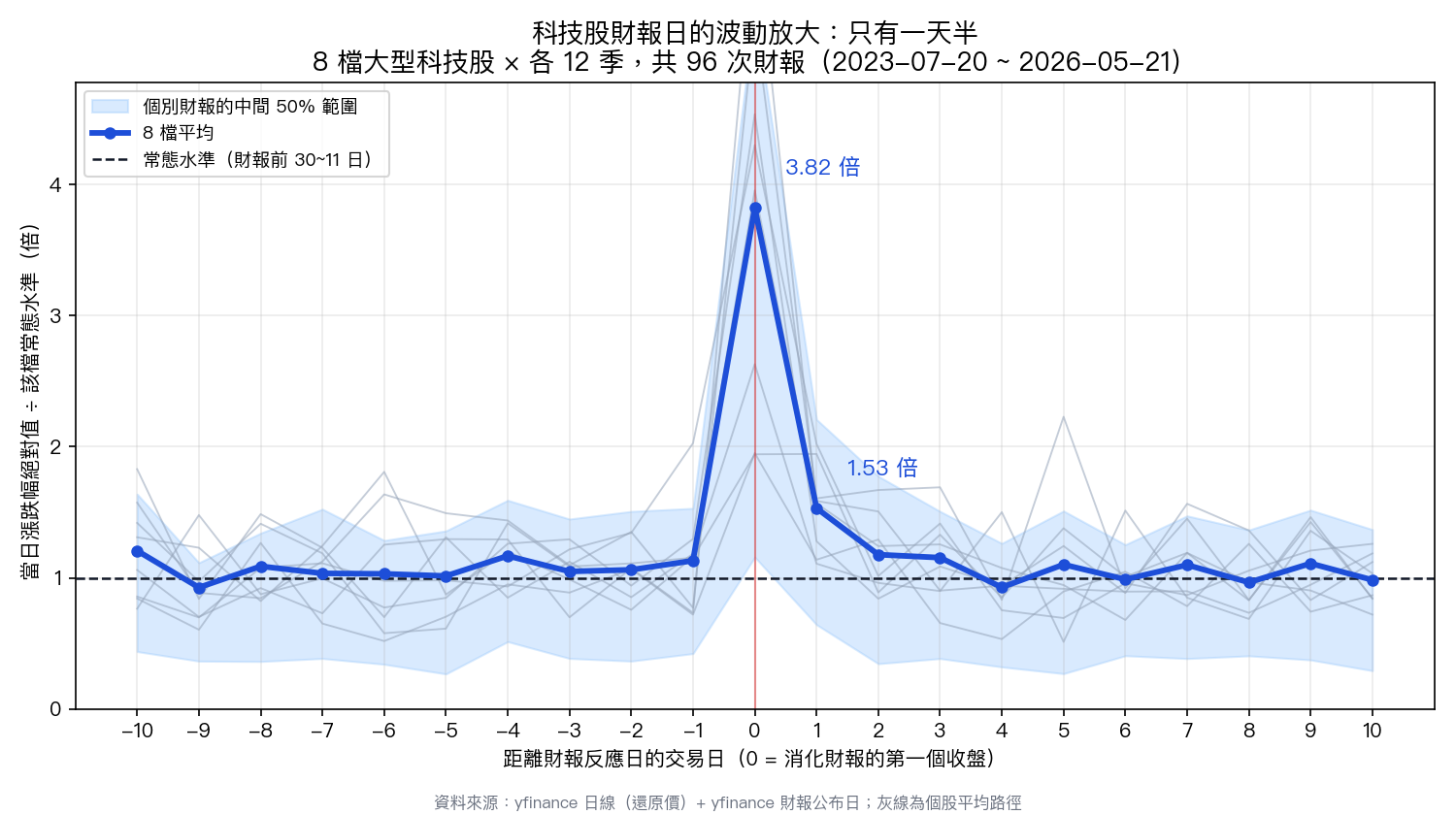 事件時間軸上的波動路徑