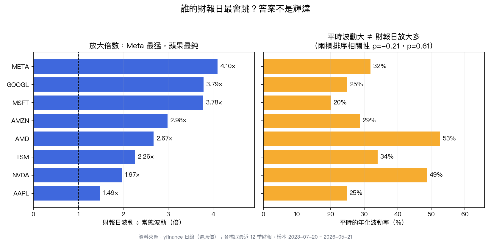 八檔股票的放大倍數與平時波動
