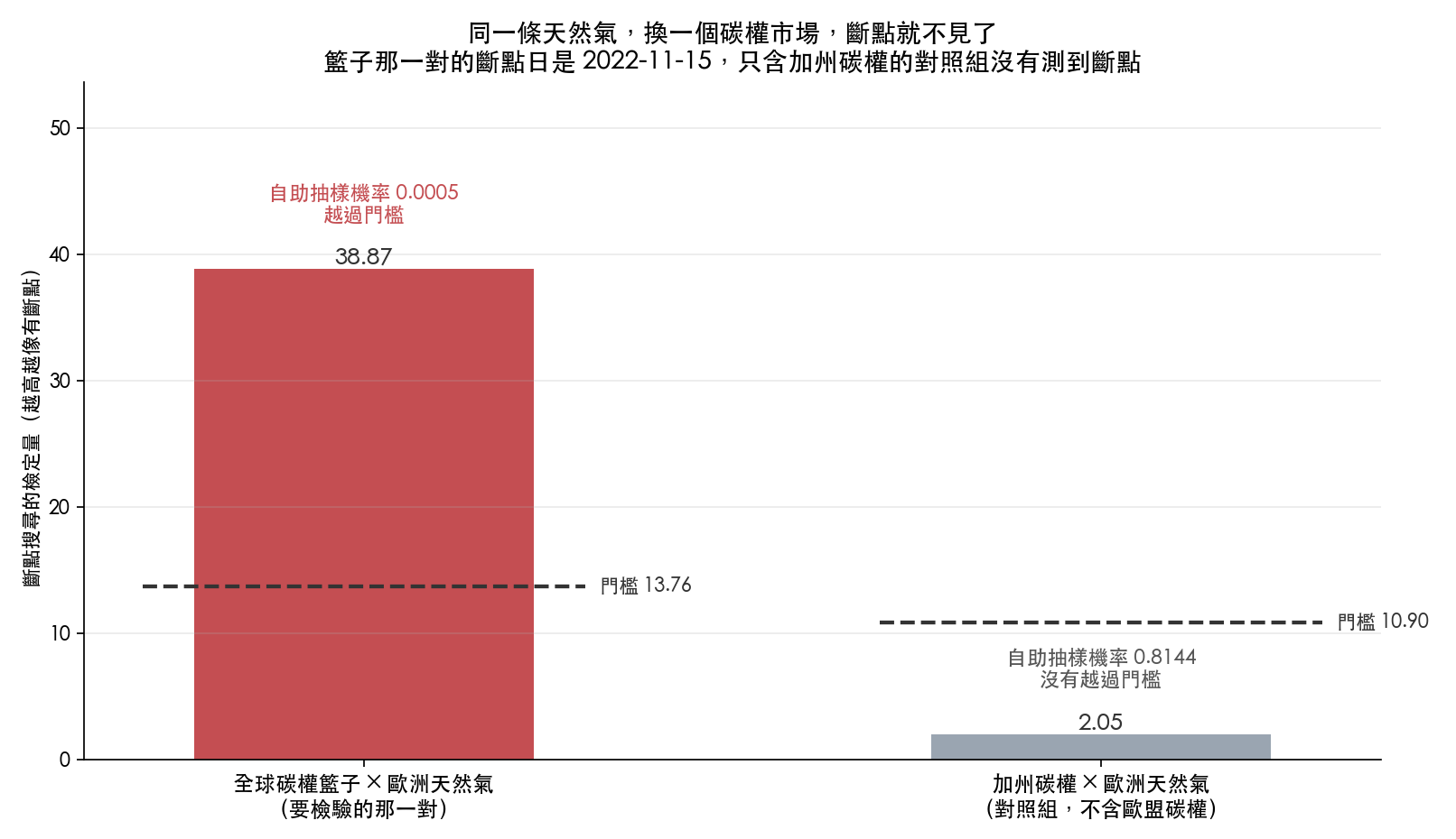 兩組斷點檢定的比較。全球碳權籃子對歐洲天然氣的檢定量是 38.87,遠高於自助抽樣門檻 13.76,機率 0.0005;加州碳權對同一條天然氣的檢定量只有 2.05,低於門檻 10.90,機率 0.81,沒有測到斷點。
