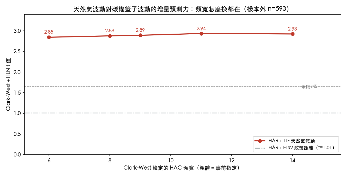 Clark-West t 值在 HAC 頻寬階梯上的變化