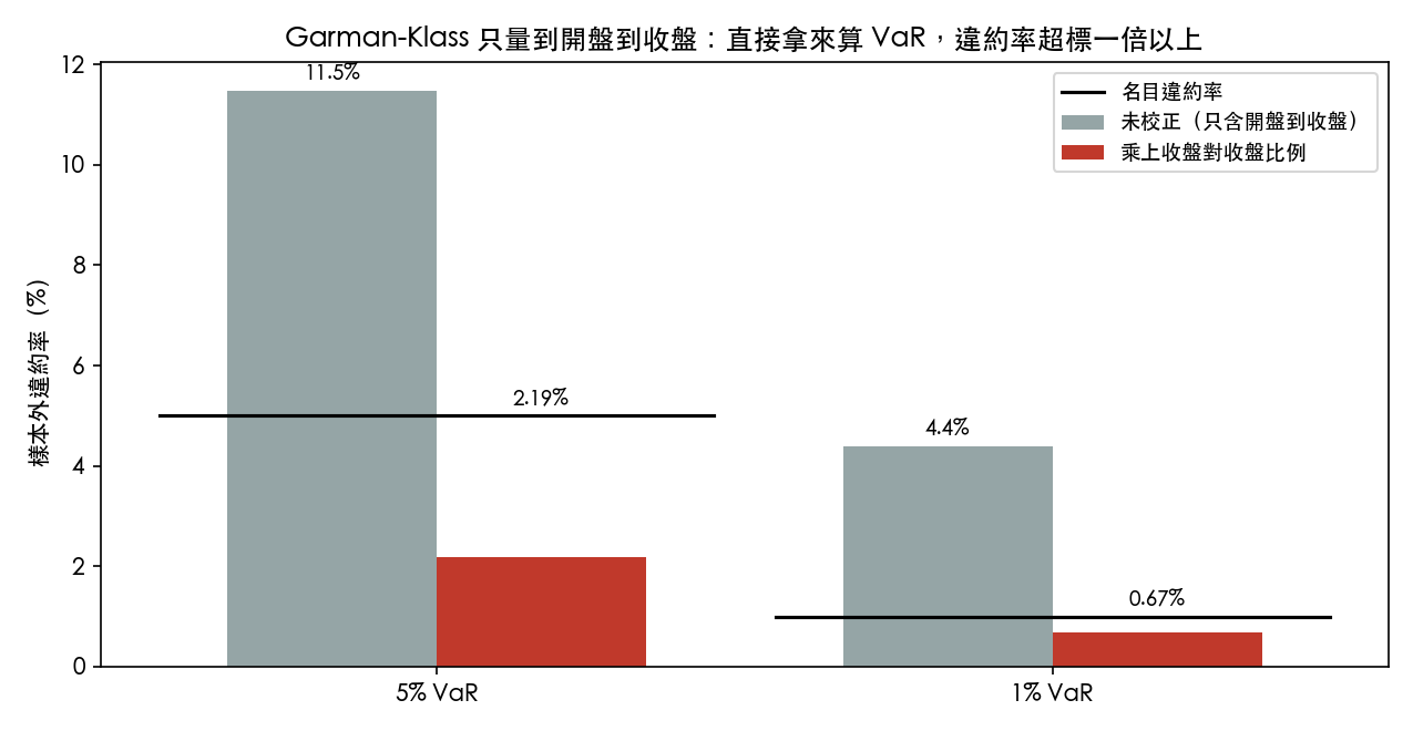 VaR 樣本外違約率:未校正與校正後