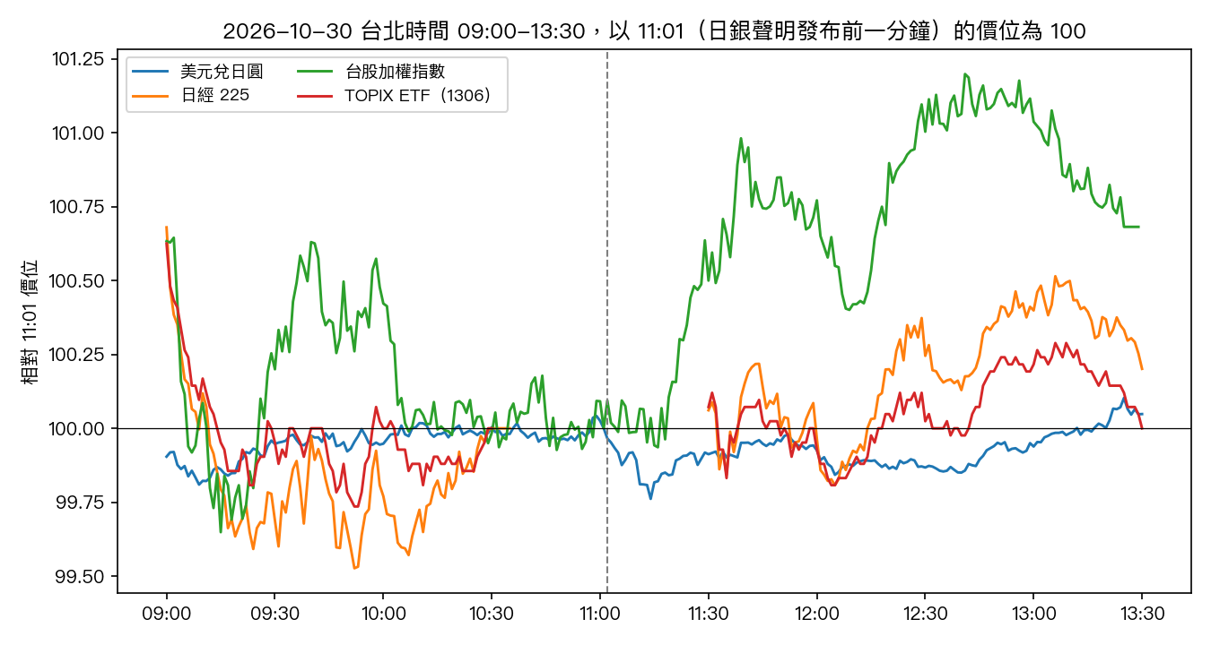 美元兌日圓、日經 225、台股加權指數與 TOPIX ETF 在 2026 年 10 月 30 日台北時間 09:00 到 13:30 的 1 分鐘走勢,以 11:01 聲明發布前一分鐘的價位為 100;虛線標出 11:02 發布時刻