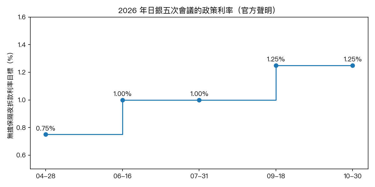 2026 年日銀五次會議的政策利率,四月 0.75%、六月 1.0%、七月 1.0%、九月 1.25%、十月 1.25%