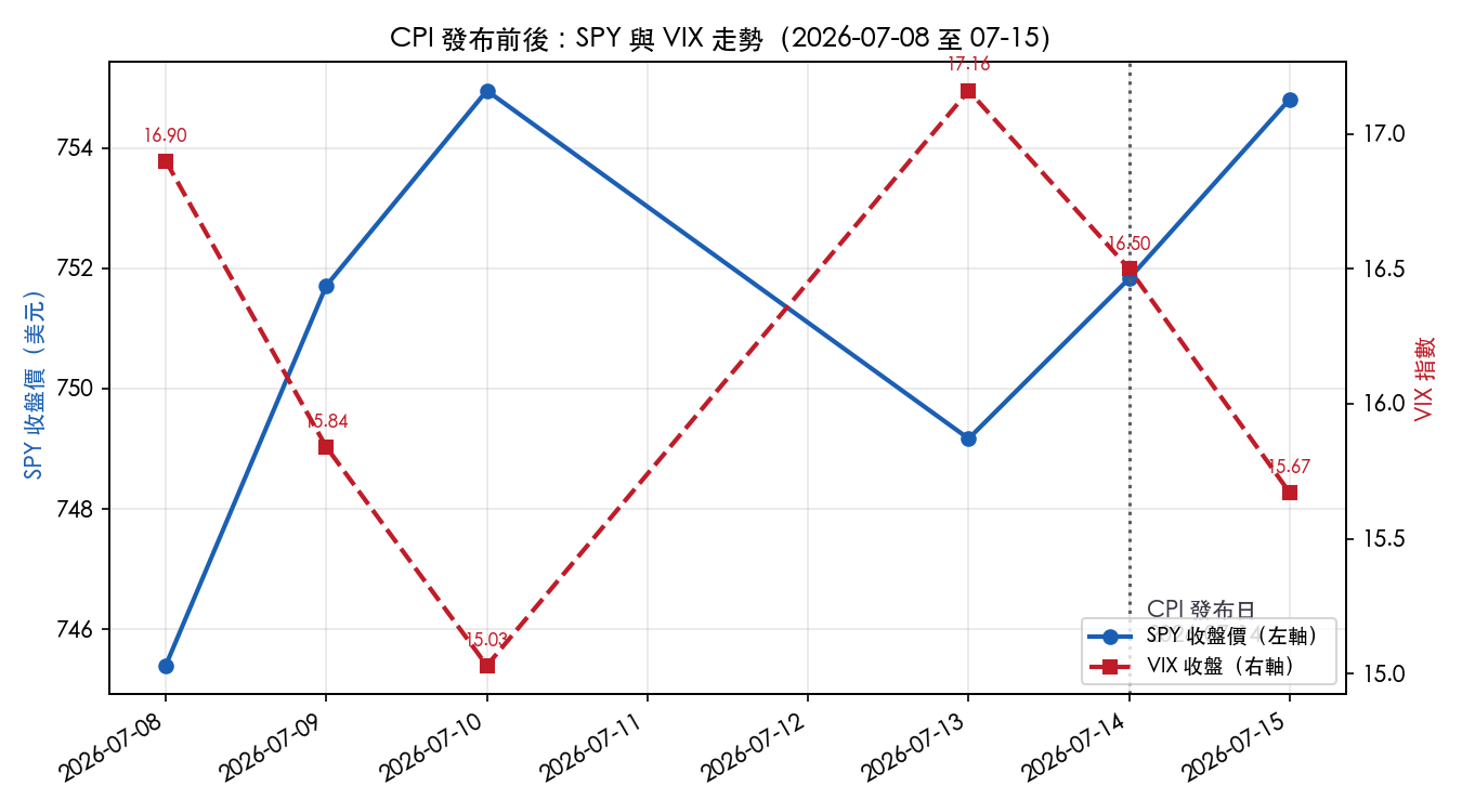CPI 前後一週的 SPY 與 VIX 走勢