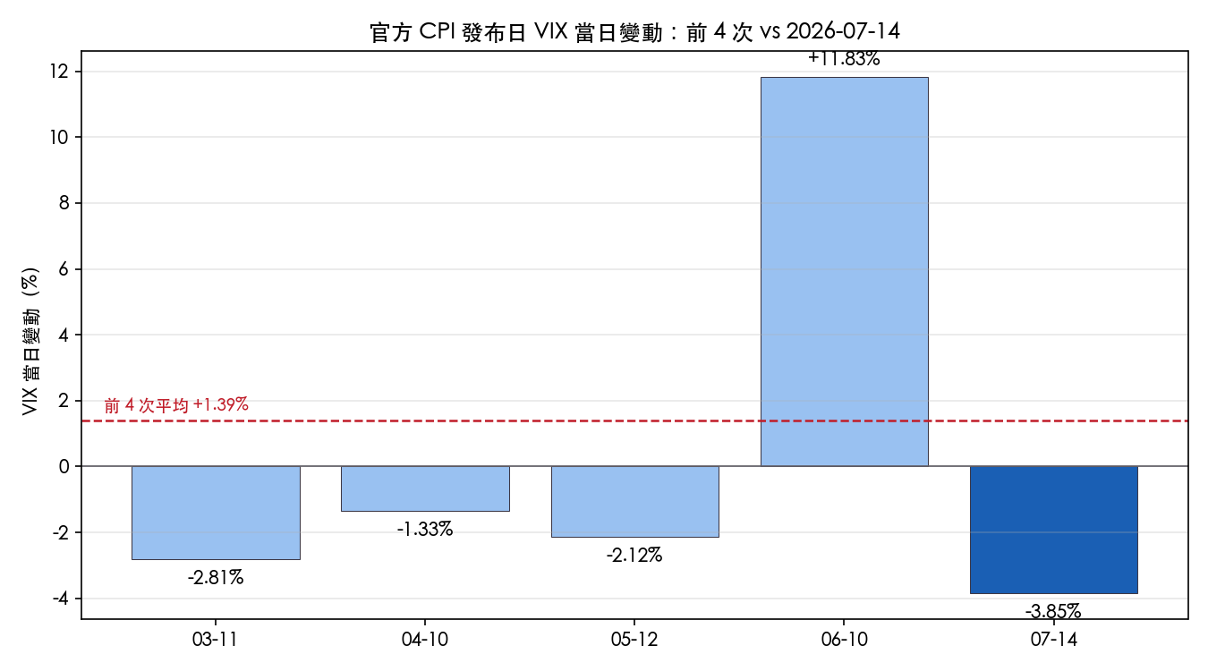 近 5 次官方 CPI 發布日的 VIX 當日變動