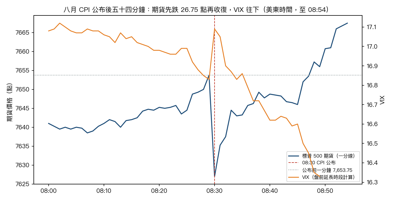 八月 CPI 公布後五十四分鐘:期貨先跌再收復,VIX 往下(美東時間)