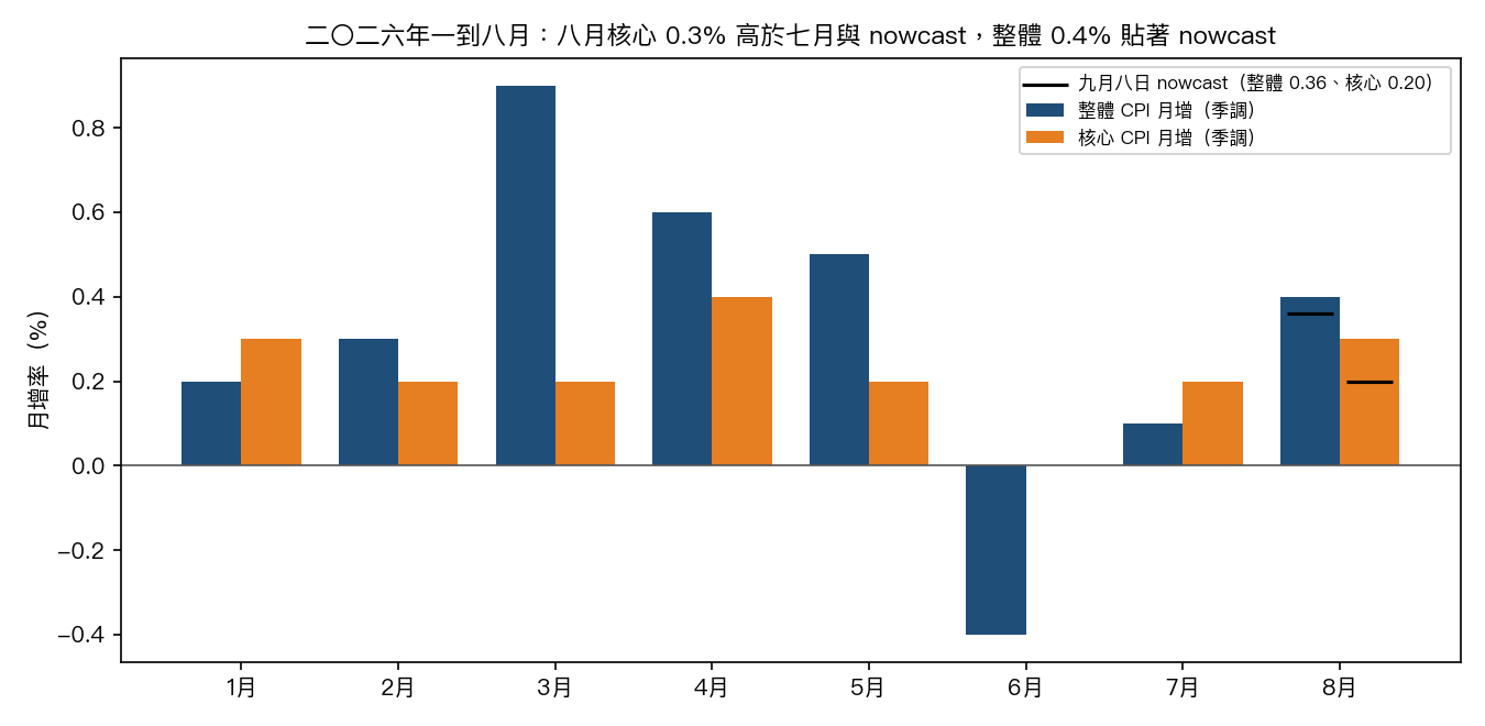二〇二六年一到八月整體與核心 CPI 月增率,八月核心 0.3% 高於七月與 nowcast,整體 0.4% 貼著 nowcast