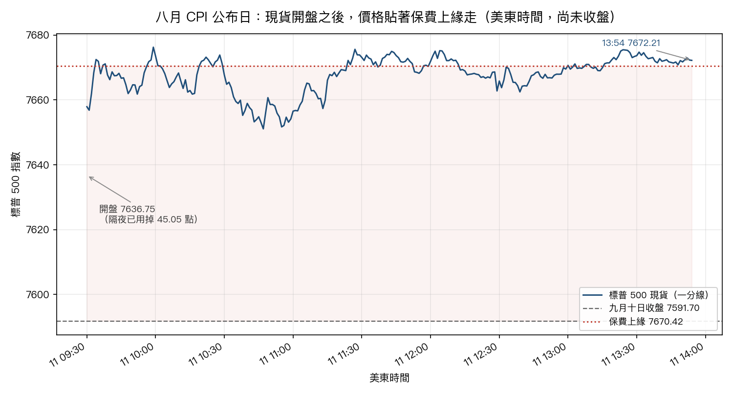 標普 500 現貨九月十一日一分線,開盤 7,636.75 之後整段貼著保費上緣 7,670.42 震盪(美東時間,尚未收盤)