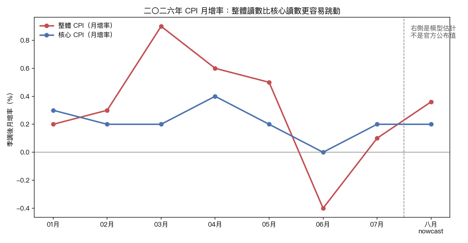 二〇二六年一月至七月的整體與核心 CPI 月增率,以及八月 Cleveland Fed nowcast