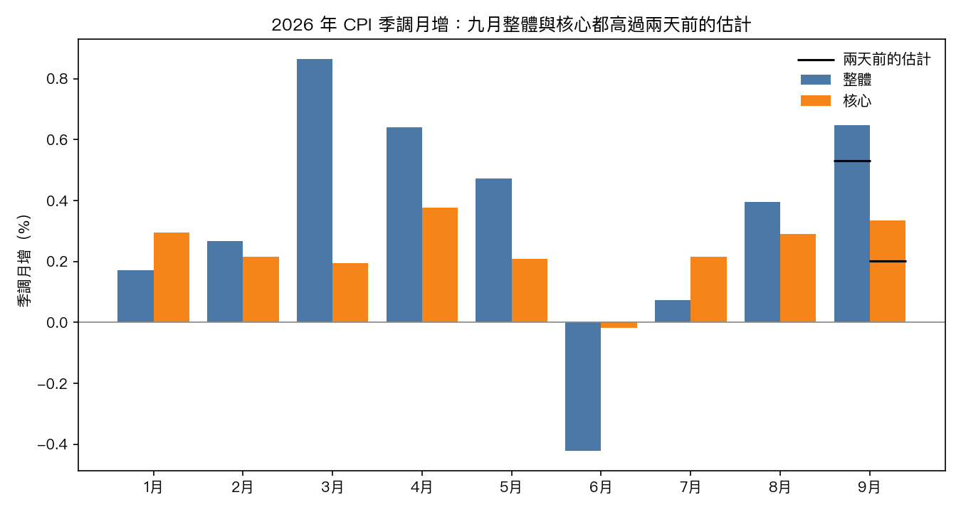 2026 年一到九月整體與核心 CPI 季調月增,九月兩根柱子都高過兩天前估計的橫線
