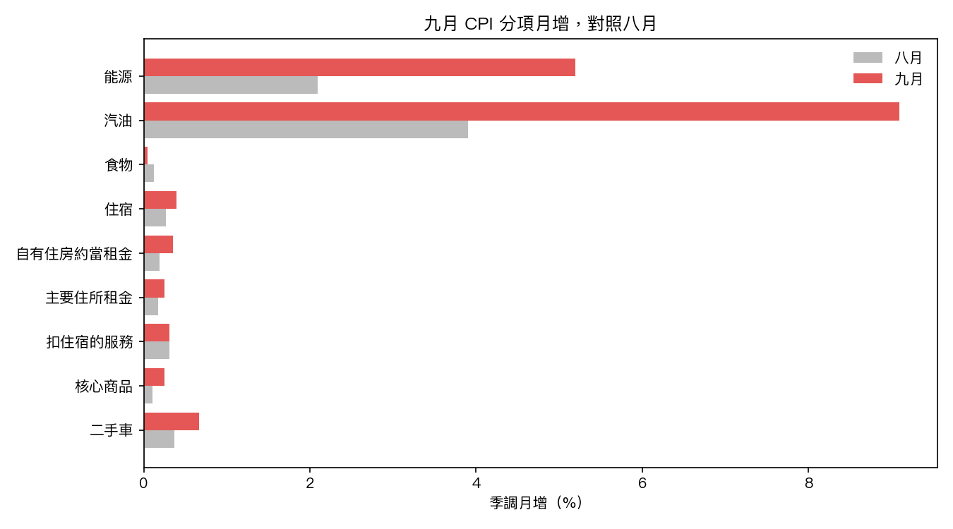 九月 CPI 各分項季調月增對照八月:能源與汽油大漲,住宿、核心商品與二手車加速,扣住宿的服務持平