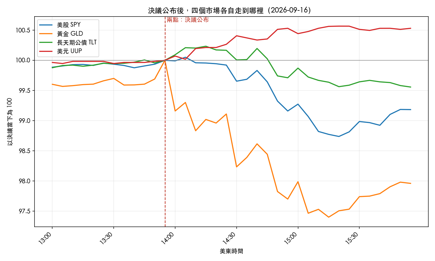 四個市場在決議公布後各自的走勢,以決議當下的位置為一百;美元向上、黃金明顯向下