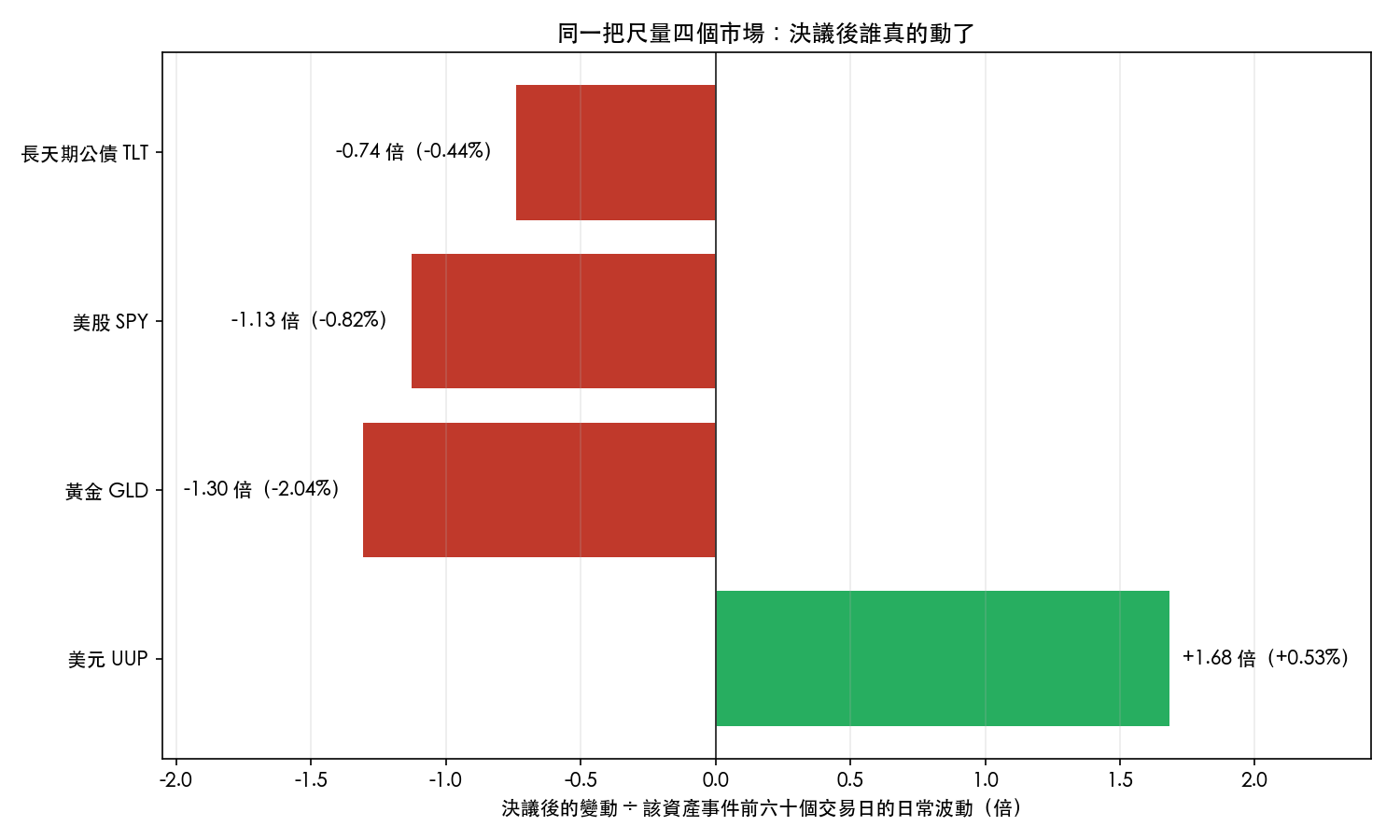 把四個市場決議後的變動除以各自的日常波動;美元的倍數最大,長天期公債最小