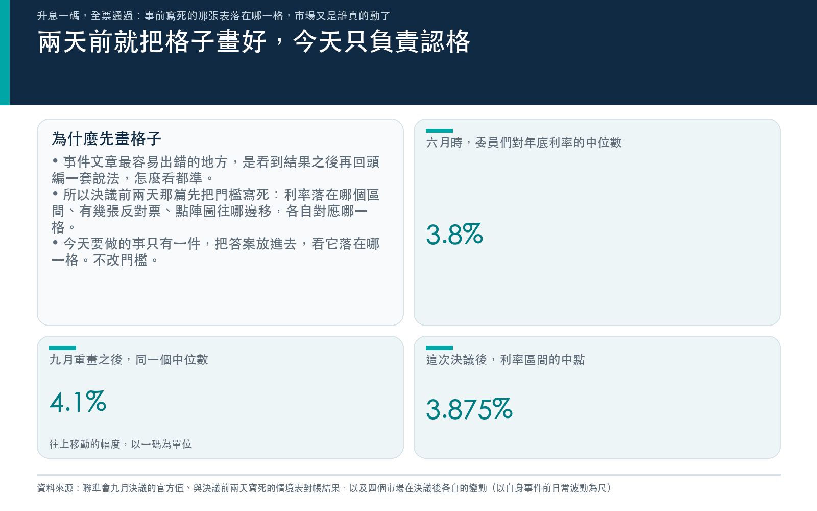 事件溫度計懶人包第一張:說明決議前兩天先把五格情境表的門檻寫死,今天只做落格判定,並列出點陣圖年底中位數在六月與九月的兩個讀數