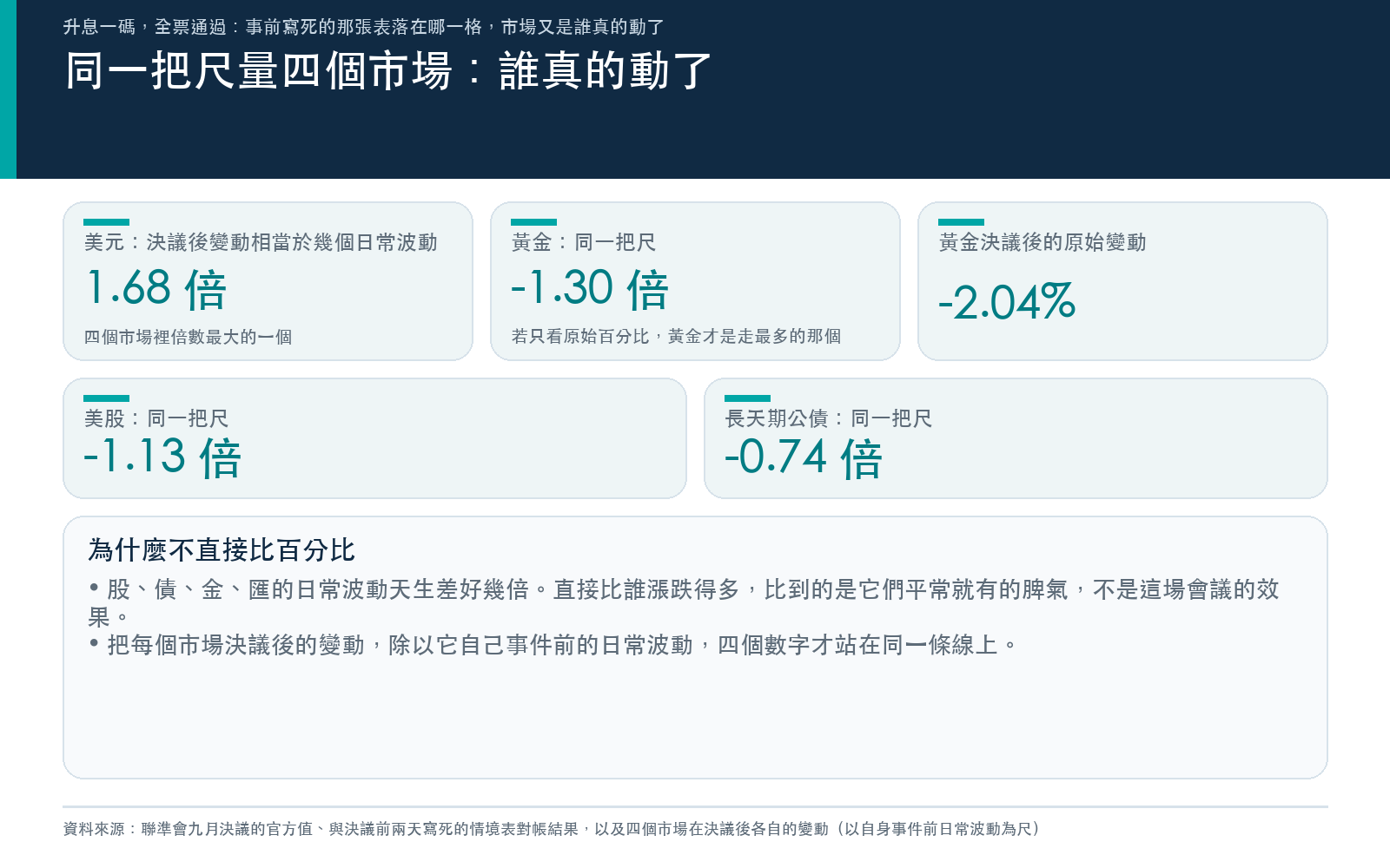 事件溫度計懶人包第二張:把美元、黃金、美股、長天期公債決議後的變動各自除以它事件前的日常波動,得到可以互相比較的倍數,美元的倍數最大