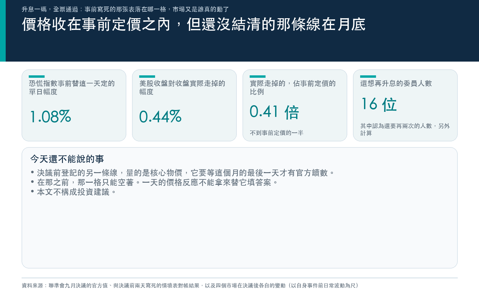 事件溫度計懶人包第三張:恐慌指數事前替當日定出的幅度、美股實際走掉的幅度與兩者比例,並指出核心物價那條線要等月底才結算
