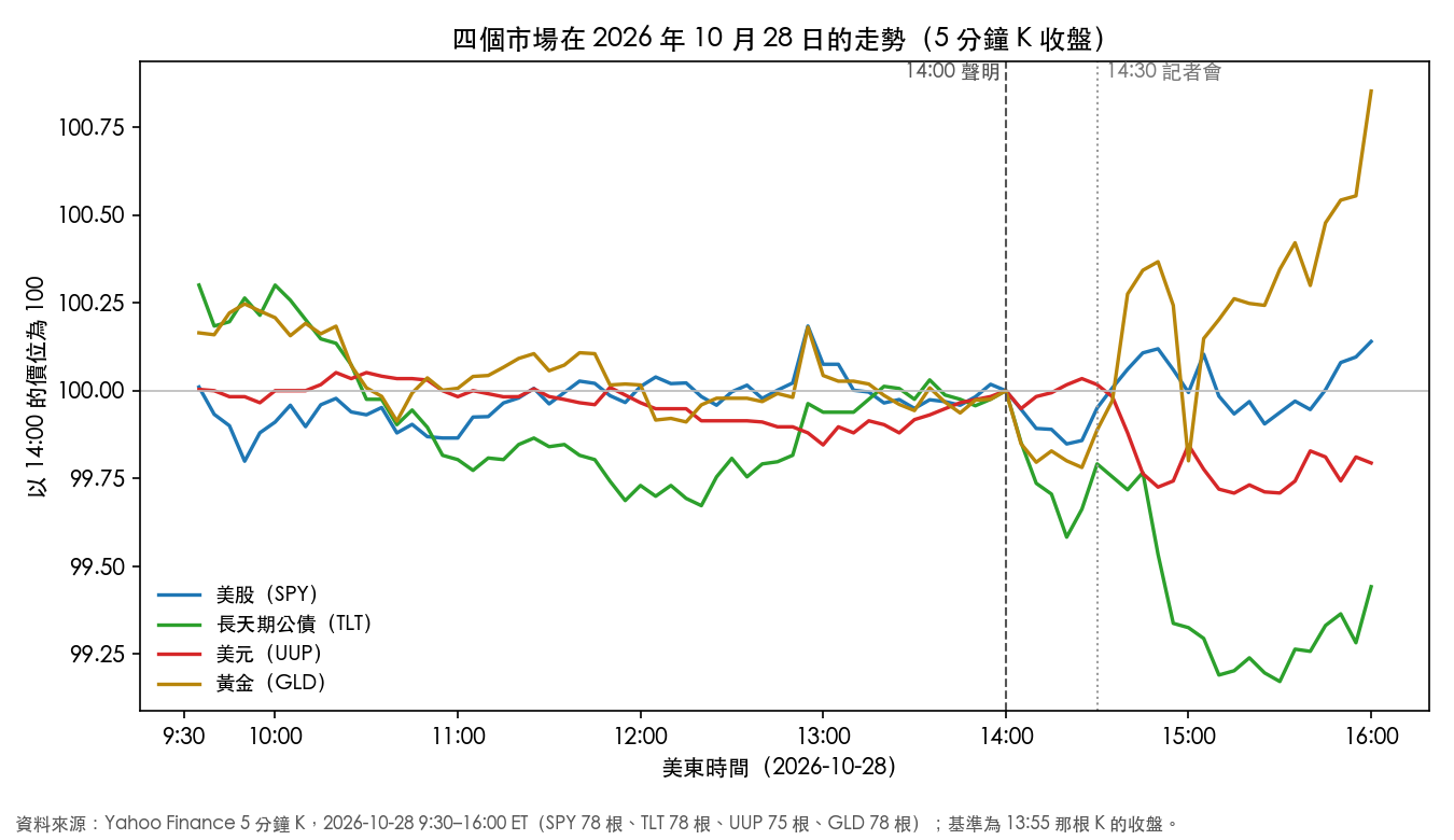 SPY、TLT、UUP、GLD 四檔在 2026 年 10 月 28 日的 5 分鐘走勢,以 14:00 的價位為 100;14:00 與 14:30 兩條垂直線分別標出聲明與記者會
