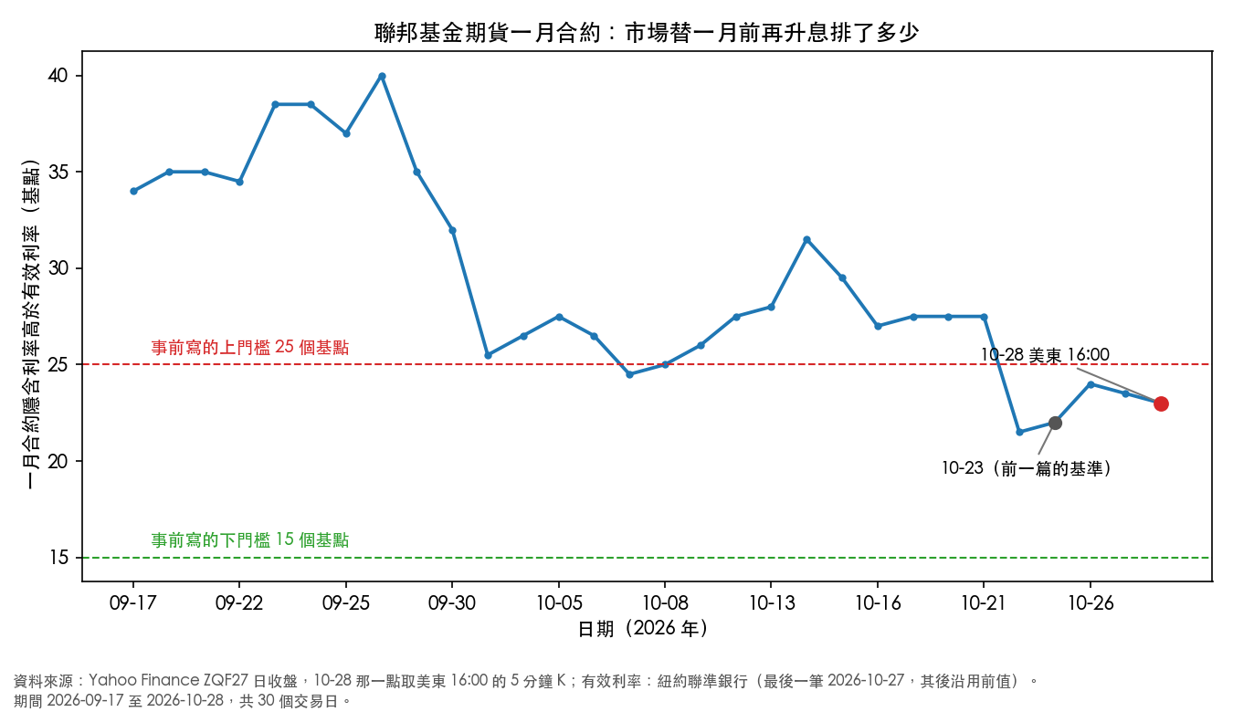 聯邦基金期貨一月合約隱含利率高於有效利率的幅度,2026 年 9 月 17 日到 10 月 28 日的逐日路徑,與事前寫的 25 和 15 個基點兩條門檻;最後一點落在兩條線之間