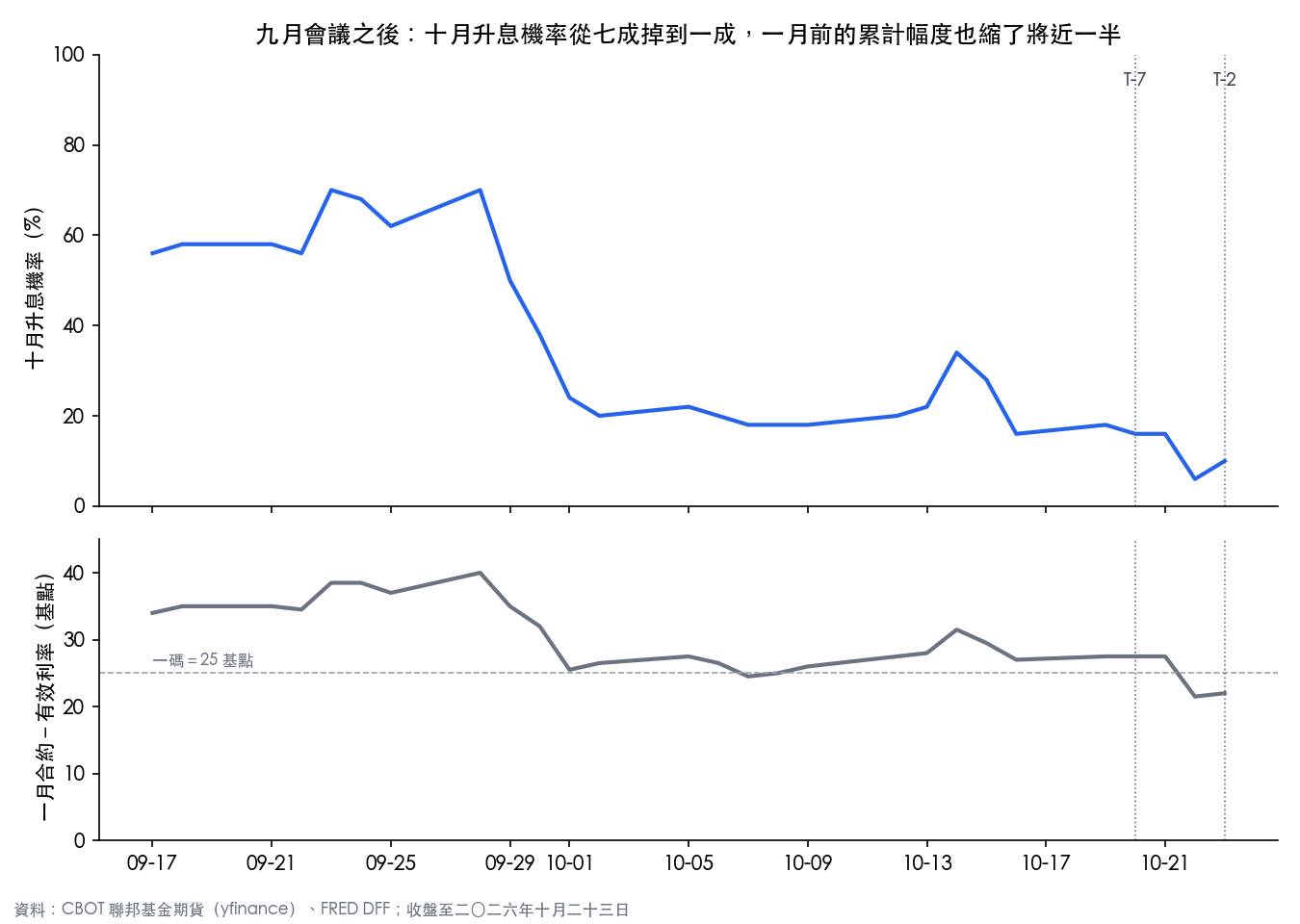 九月十七日至十月二十三日,十月升息機率與一月合約高於有效利率的幅度