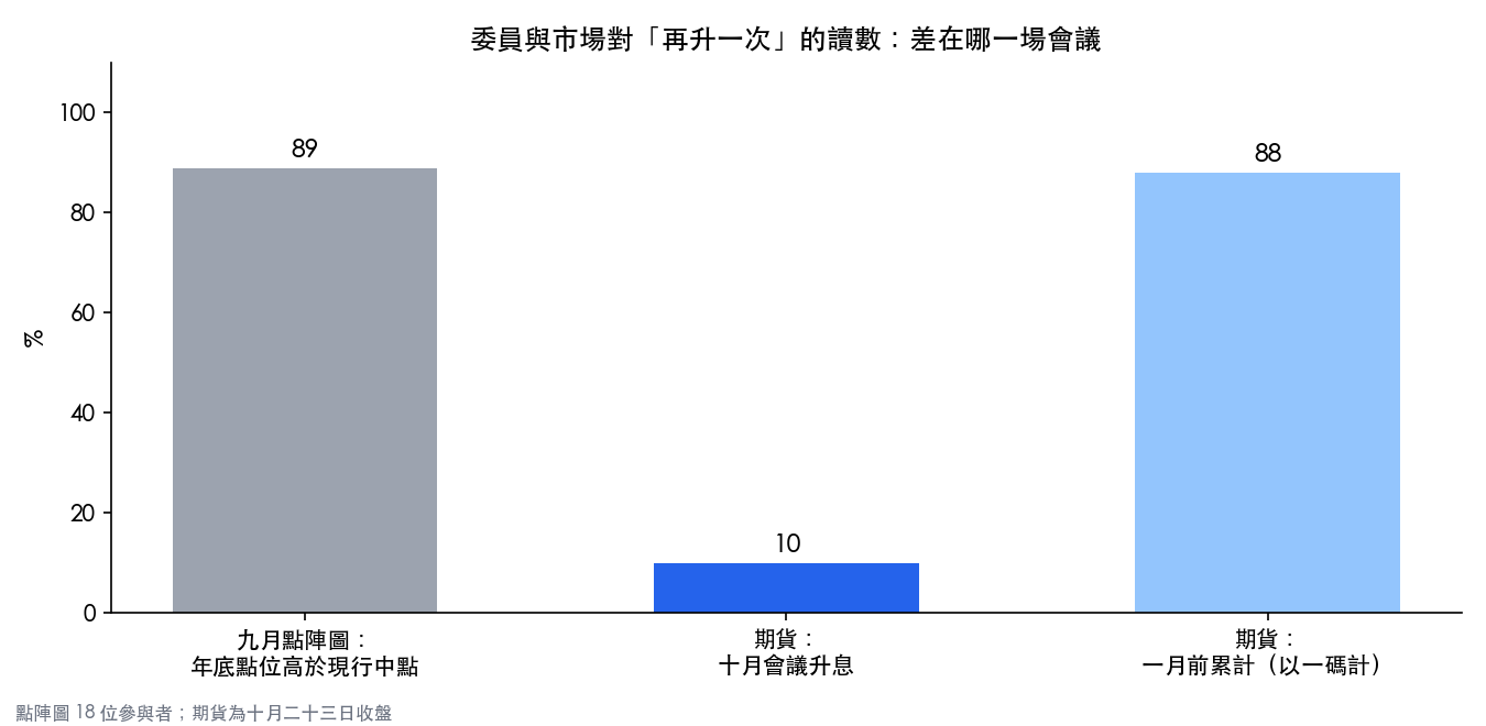 九月點陣圖年底點位高於現行中點的比例,與期貨對十月升息、一月前累計幅度的定價
