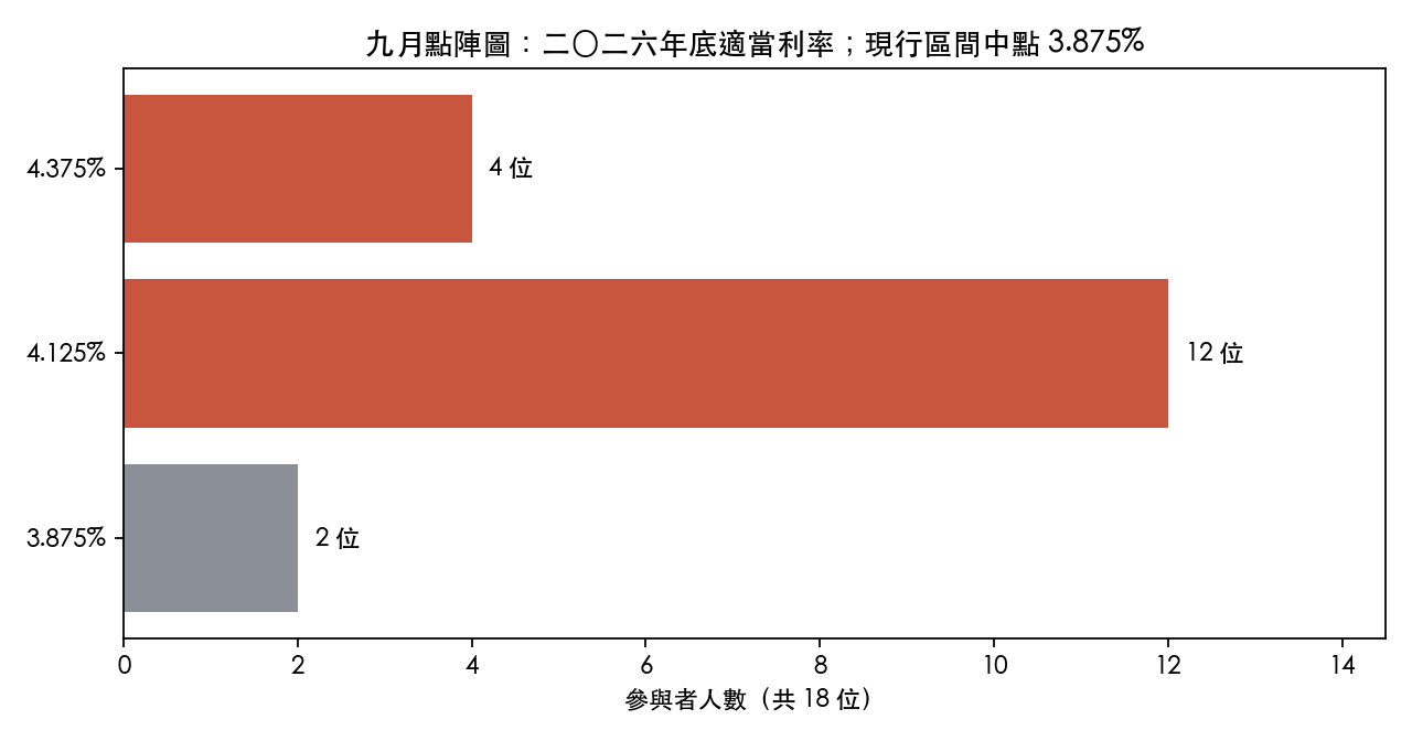 九月點陣圖：18 位參與者對二〇二六年底利率的分布，相對現行區間中點 3.875%
