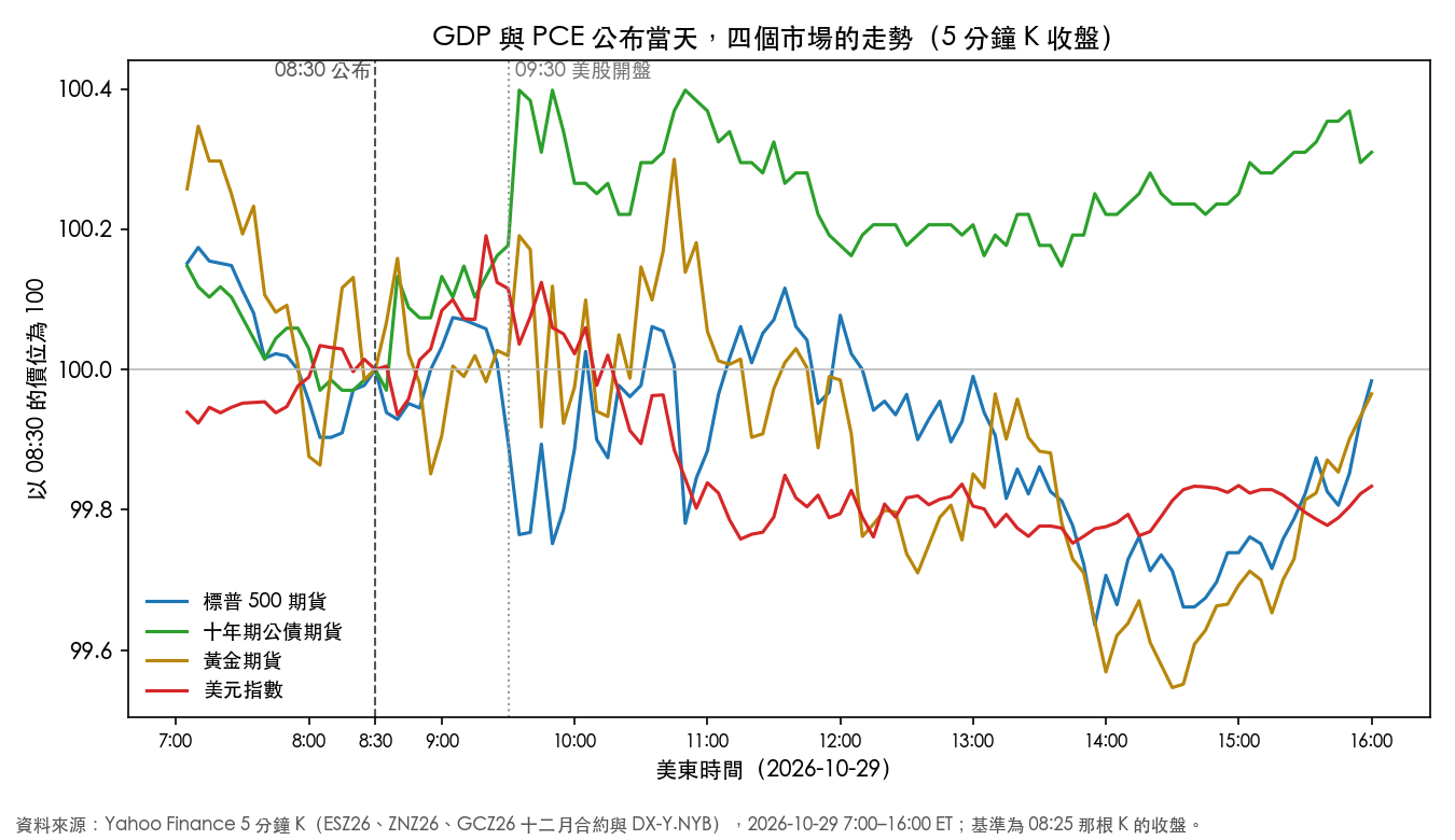 標普 500 期貨、十年期公債期貨、黃金期貨與美元指數在 2026 年 10 月 29 日的 5 分鐘走勢，以 08:30 公布時刻的價位為 100；兩條垂直線標出 08:30 公布與 09:30 美股開盤
