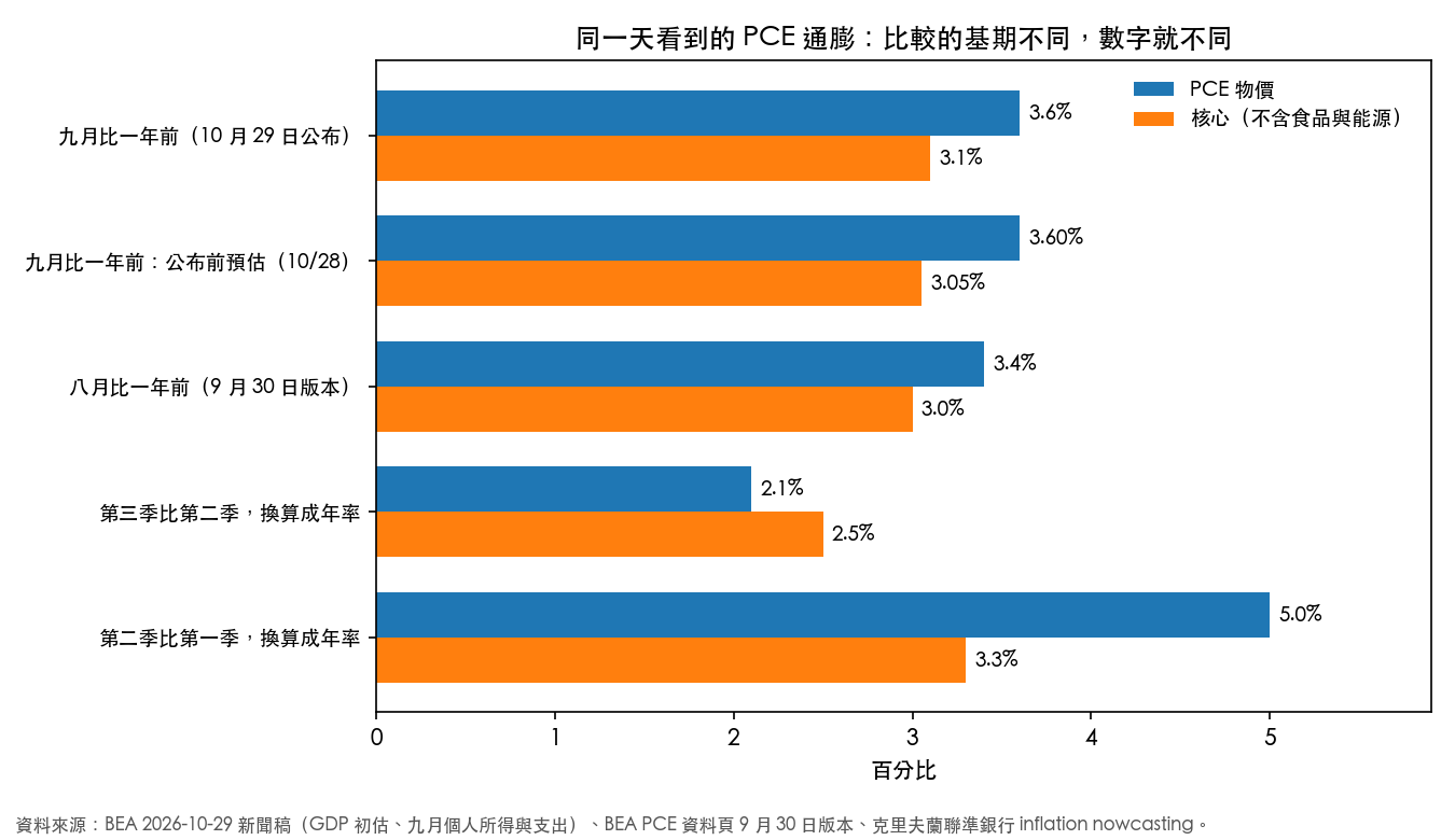 同一天看到的幾種 PCE 通膨讀數：九月比一年前、公布前預估、八月比一年前、第三季與第二季的季增年率